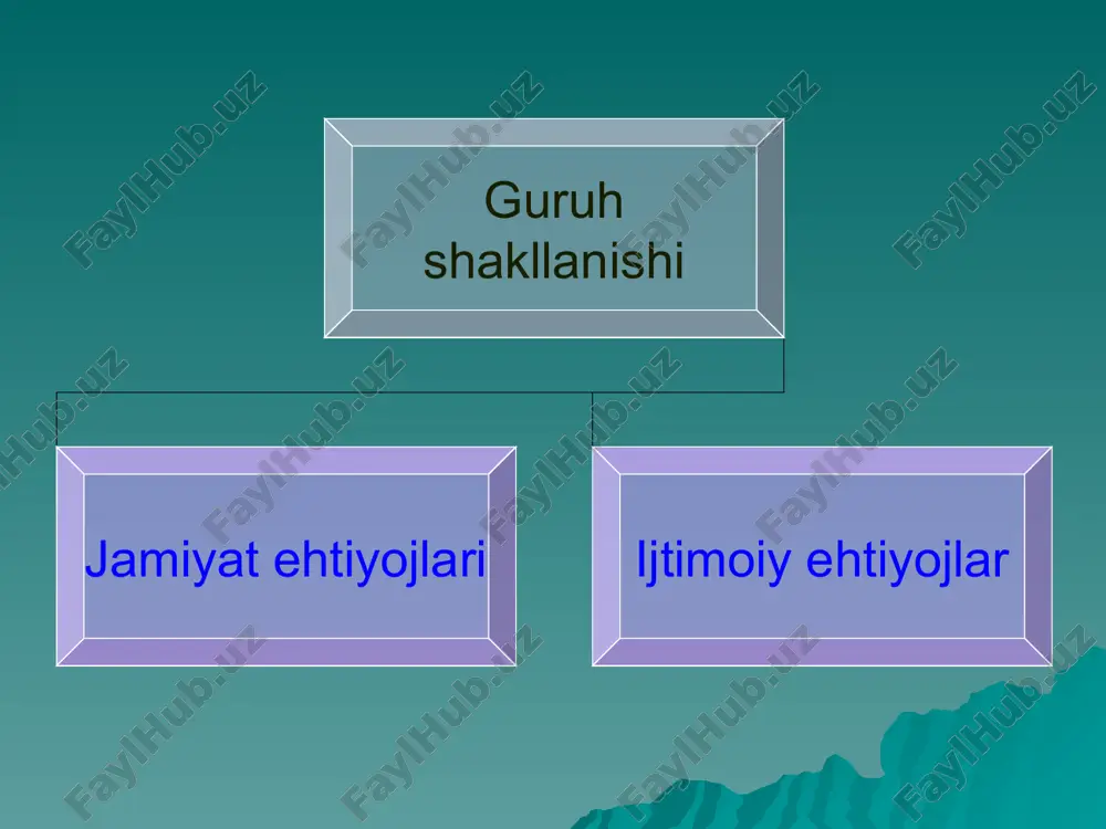 magan guruhlar: agregasiya tashqaridan tashkil etilgan guruhar diffuz guruhlar ishlab chiqarish tashkilotlar o’quv kasaba uyushma tashkilotlari harbiy qism turli jamiyatlar ichkaridan tashkil etilgan guruhlar korporatsiya jamoa o’quv jamoalari ijodiy, harbiy ishlab chiqarish jamoalari kasbiy jamoalar guruhlar yoki jamoalarda o`ziga boshchilik rolini oluvchi shaxs farqlanadi. psixologiyada bunday shaxs lider deyiladi. lider guruhni tashkil etish va boshqarish uchun tayinlanishi yoki belgilanishi mumkin. rasmiy lider - liderlikka saylangan yoki tayinlangan lider bo`lib, ushbu jamoaning faoliyatiga rasman javobgar hisoblanadi. norasmiy lider - rasmiy liderlik mavqieni egallamaganligiga qaramay, ko`pchilik tomonidan e’tirof etilgan, obro`ga ega bo`lgan lider. liderning vazifalari guruhda maqsadga erishishning usul va yo`llarini rejalashtirish guruh a’zolarining faolligini oshirish muayyan muhitni tashkil etish guruh a’zolari o`rtasida javobgarlikni taqsimlash lider quyidagi vazifalarni bajaradi liderlik uslublari demokratik avtoritar liberal 1. avtoritar 2. demokratik 3. liberal avtoritar uslub o'zi yakka holda guruh faoliyati yo'nalishini belgilaydi. o'zi ko'rsatma - buyruq beradi. javobgarlikni o'z bo'yniga oladi. so'zsiz bo'ysunishni da'vo etadi. …