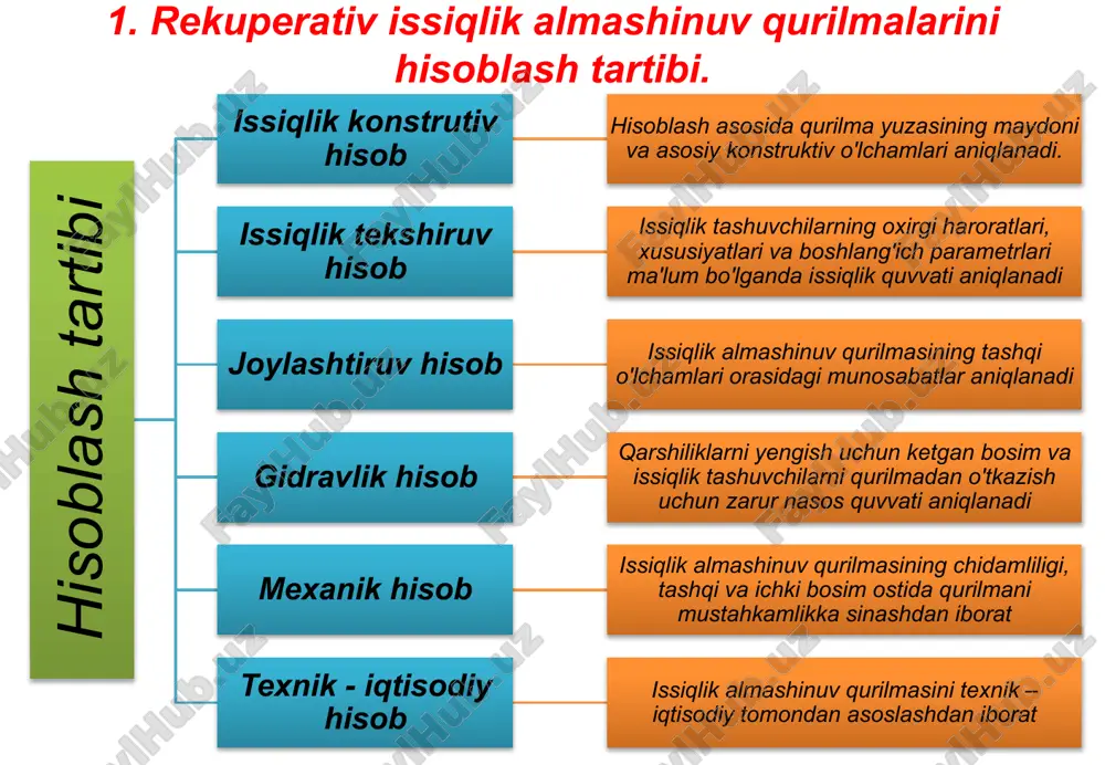 o‘lganda bo‘lganda - yo‘laksimon joylashgan to‘plam uchun: agar bo‘lsa, u holda: - shaxmatsimon joylashgan to‘plam uchun: - yo‘laksimon joylashgan to‘plam uchun: 3. tekshiruv hisobi. amaliyotda standart yoki yangi ishlab chiqilayotgan issiqlik almashinuv qurilmasi uchun , sarflar, boshlang'ich haroratlar , , moslama yuzasining maydoni aniq bo'lganda issiqlik tashuvchilar haroratining oxirgi qiymatini , yoki moslamaning issiqlik quvvatini aniqlash zaruriyati tug'iladi. issiqlik va massa almashinuv kursidan ma'lumki, , larni quyidagi formulalardan hisoblash mumkin: bu yerda -issiqlik almashinuv qurilmasining samaradorligi, ushbu ulush maksimal mumkin bo’lgan haqiqiy issiqlik quvvatidan aniqlanadi; - va dan kichik. 4. joylashtiruv hisobi. quvurlar soni quyidagi formuladan aniqlanadi: bu yerda – quvurning o’rtacha diametri. oltiburchakli usulda joylashtirilganda quvurlar soni quyidagi formuladan aniqlanadi: bu yerda -oltiburchakning tartib nomeri, markazdan boshlab hisoblanadi, ya’ni , oltiburchakning diagonali bo’yicha quvurlar soni . qurilma korpusining ichki diametri: bir yo'lli: yoki ko'p yo'lli: bu yerda -quvur panjarasining to'lish koeffsienti, quvurlar band qilgan maydonni qurilma kesimidagi panjaraning to'liq …
