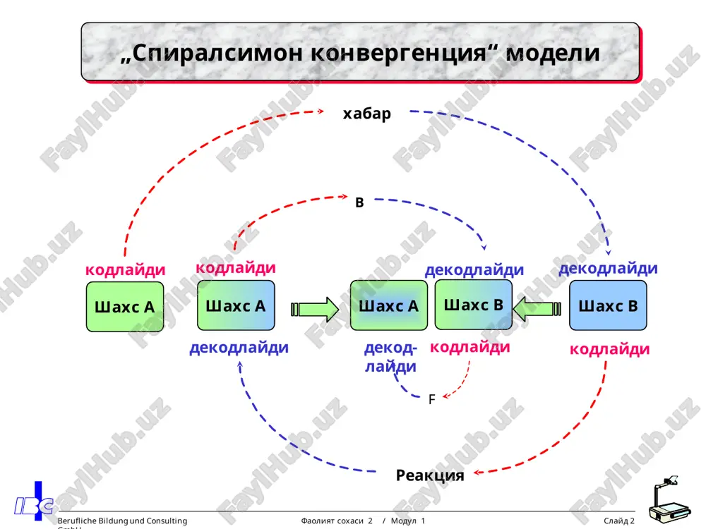 ovorni 200 mm uzunligida 0,02 mm aniqlik bilan ko'ndalang yo'nishni qila oladi “ (aniq o'lchanadigan natija) berufliche bildung und consulting gmbh faoliyat soћasi 3 / modul 3 slayd 3 o'quv maqsadlar sohalari kognitiv o'quv maqsadlar psixo-motorik o'quv maqsadlar affektiv o'quv maqsadlar intelektual ќobiliyatlar va ko'nikmalar soћasi: iroda tomonidan boshqarilgan motorik ko'nikmalar sosi: o'zini tutish (xulq) va emotsional munosabatlar sohasi: gap-so'zlarni eslash jarayonlarni tushunish xatolarni tahlil qilish bilim-natijalarni baholash material bilan ishlash instrumentlarni ko'llash asbob-uskunalarni ishlata bilish kasbga qiziqish mehnatga intilish o'rganishga tayyorlik ma'suliyatni anglagan ravishda ish-xarakatlar berufliche bildung und consulting gmbh faoliyat soћasi 3 / modul 3 slayd 4 o'ќuv maќsadlarining operatsionalizatsiyasi o'ќuv maќsadi «mager» bo'yicha o'ќuvchi uzini kanday tutishi kerakligini xarakatni ifodalovchi shunday suz (fe'l) bilan ta'riflash kerakki, maќsad birdan tushunarli bo'lsin ushbu o'zini tutish ќanday shart- sharoitlarda ko'rsatiladigan bo'lsa, shu sharoitlarni ko'rsatib o'tish o'zini tutishni baћolash mezonlarini ko'rsatib o'tish berufliche bildung und consulting gmbh faoliyat soћasi 3 / …