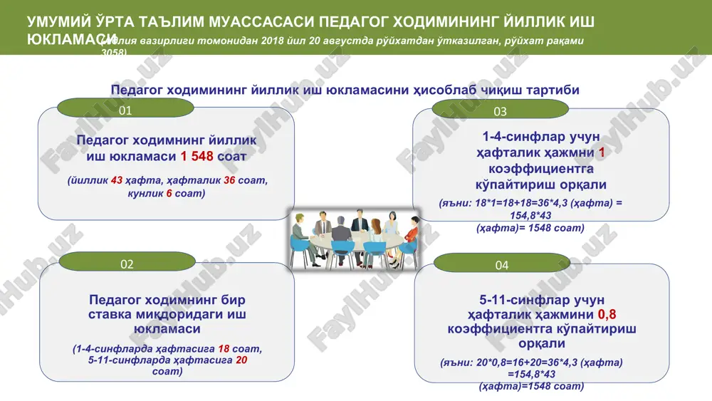 muassasasining tegishli mutaxassisligi bo'yicha rahbar xodimlari dars soatlarini taqsimlash mezonlari o'zbekiston respublikasi maktabgacha va maktab ta'limi vazirining 2023 yil 15 maydagi 125-sonli buyrug'i bilan tasdiqlangan umumiy o'rta ta'lim maktablari uchun 2023-2024 o'quv yiliga mo'ljallangan tayanch o'quv rejasi boshlang'ich sinf (1-sinf): 1 ta 1-sinf uchun haftalik dars soati 22 soat yuqori sinf (5-11 sinf): matematika fani bo'yicha haftalik dars soati 1 ta sinf uchun 5 soat 1-o'qituvchi: 2-o'qituvchi: 5 ta boshlang'ich sinfi (1-sinf) mavjud maktab misolida dars soatlari taqsimoti oliy ma'lumotli toifasiz, xalqaro olimpiadar g'olibi 3-o'qituvchi: 4-o'qituvchi: 5-o'qituvchi: 6-o'qituvchi: boshlang'ich sinflar (1-sinf) bo'yicha jami haftalik dars soati 5x22=110 soat 1 stavka uchun haftalik dars soati: 18 soat birinchi malaka toifaga ega, asosiy olimpiadalarning respublika bosqichi g'oliblarini tayyorlagan oliy toifaga ega oliy ma'lumotli toifasiz o'rta maxsus, professional ma'lumotga ega o'rta maxsus, professional ma'lumotga ega o'qituvchilar tarkibi (6 nafar boshlang'ich): 1-o'qituvchi: 2-o'qituvchi: 5 ta boshlang'ich sinfi (1-sinf) mavjud maktab misolida dars soatlari taqsimoti …