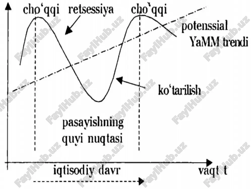 ishni kutayotgan ishchi kuchi kiradi. ishsizlikning bu turi asosan ish yoki turar joylarning o'zgartirilishi, o ‘quv yurtlarini tugatish va shu kabi boshqasabablardan kelib chiqadi. u doimo mavjud bo’lib, ma’lum bir darajada kerakli hisoblanadi. tarkibiy ishsizlik. tarkibiy ishsizlar ishlab chiqarish strukturasining o'zgarishi tufayli ishchi kuchiga talab tarkibining o'zgarishi natijasida ishsiz qolganlardir. bu guryhga asosan malakalarini o'zgartirishi va oshirishi, ma’lumot olishi, yangi kasb egallashi lozim bo'lgan ishsizlar kiradi. frikssion ishsizlik bilan tarkibiy ishsizlikning asosiy farqi shundaki, birinchi guryhdagilarda ma’lum malaka va tajriba mavjud bo’ladi va undan foydalanib ish joylarini tezda topib olishadi, ikkinchi guruh ishsizlar esa ish joylarini darhol va tez topa olishmaydi. agar davriy ishsizlik bo’lmasagina to'la ish bilan bandlilikka erishish mumkin. toma ish bilan bandlik davridagi ishsizlik esa, ishsizlikning tabiiy darajasi deyiladi. bunga ish qidiruvchilar soni bo'sh ish joylari soniga muvofiq kelsagina erishish mumkin. ishsizlikning tabiiy darajasi frikssion va tarkibiy ishsizlik yig'indisiga teng bo’ladi. ishsizlikning tabiiy darajasi doimiy emas, chunki …