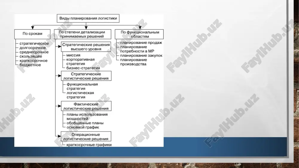 ik strategiyasi-ta'minot zanjiri bo'ylab logistika xarajatlarini kamaytirish orqali bozor yetakchilik strategiyasi; fokuslash strategiyasi-butun bozorni qamrab olish istagisiz bir segment yoki muayyan xaridorlar guruhining iste'molchilar talablarini qondirish va bajarishga qaratilgan. bunday strategiyaning maqsadi tanlangan maqsadli segmentning iste'molchilarining raqobatchilardan ko'ra yaxshiroq ehtiyojlarini qondirishdir. fokuslash strategiyasi har ikkala differentsiatsiyaga va xarajatlarga yoki har ikkalasiga ham, faqat maqsadli segmentga asoslangan bo'lishi mumkin. strategiya bozorning maqsadli segmentida katta ulushga erishishga imkon beradi, biroq umuman bozorda kichik ulushga olib kelishi mumkin; * diversifikatsiya qilish strategiyasi-korxona bir funktsional strategik bo'linishga qaram bo'lmasligi uchun ishlatiladi. logistika strategiyasini ishlab chiqish ikki bosqichdan iborat: logistik faoliyatni prognozlash va rejalashtirish logistika faoliyati prognozi kuzatuvlar va nazariy pozitsiyalarga asoslangan kelajakdagi hodisalarning paydo bo'lishi ehtimoli haqida fikrdir; bir yoki bir nechta hodisalarning yuzaga kelishi ehtimoli yoki jarayonning (hodisaning) yuzaga kelishi ehtimoli haqida asosli qaror; kelajakdagi vaqt davri haqida hukm. prognozlash-bashoratli ma'lumotlarni olish jarayoni. prognozlash tartibi quyidagi bosqichlardan iborat: 1) prognoz ob'ektlarini aniqlash; 2) …