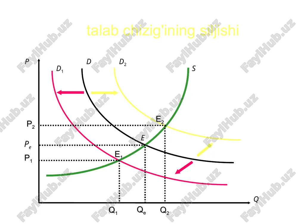 21 narxga bog'liq talab chizig'i ep= - a/2 a/2b p, baho q= a-bp ep= -1 ep= 0 a q a/b 22 elastiklikning o'ziga xos alohida ko'rinishlari absolyut elastik bo'lgan talab chizig'i elastik bo'lmagan talab chizig'i p d p* q p d q* q 23 talab elastikligi narxdan tashqari, daromadga ham bog'liqdir. ko'pgina tovarlarga talab, iste'molchilar daromadi oshganda oshadi. daromad bo'yicha elastiklik, bu daromad r(revenue)ni bir foizga o'zgarishi talab qilingan tovar q ni necha foizga o'zgarishini bildiradi: tovarlar daromadga bog'liq talab elastikligiga ko'ra quyidagilarga bo'linadi: normal tovarlar, agar er>0 bo'lsa; yuqori kategoriyali tovarlar, agar er>1 bo'lsa; quyi kategoriyali tovarlar, agar er q* bo'lganda foydaning yo'qotilishi p=mc=mr d q2 q* q1 0 mc atc s avc k f e pe a b s q foydaning yo'qotilishi q1 d e 1 < d e 1 = d e . r q q r r r q q e d r d d × …