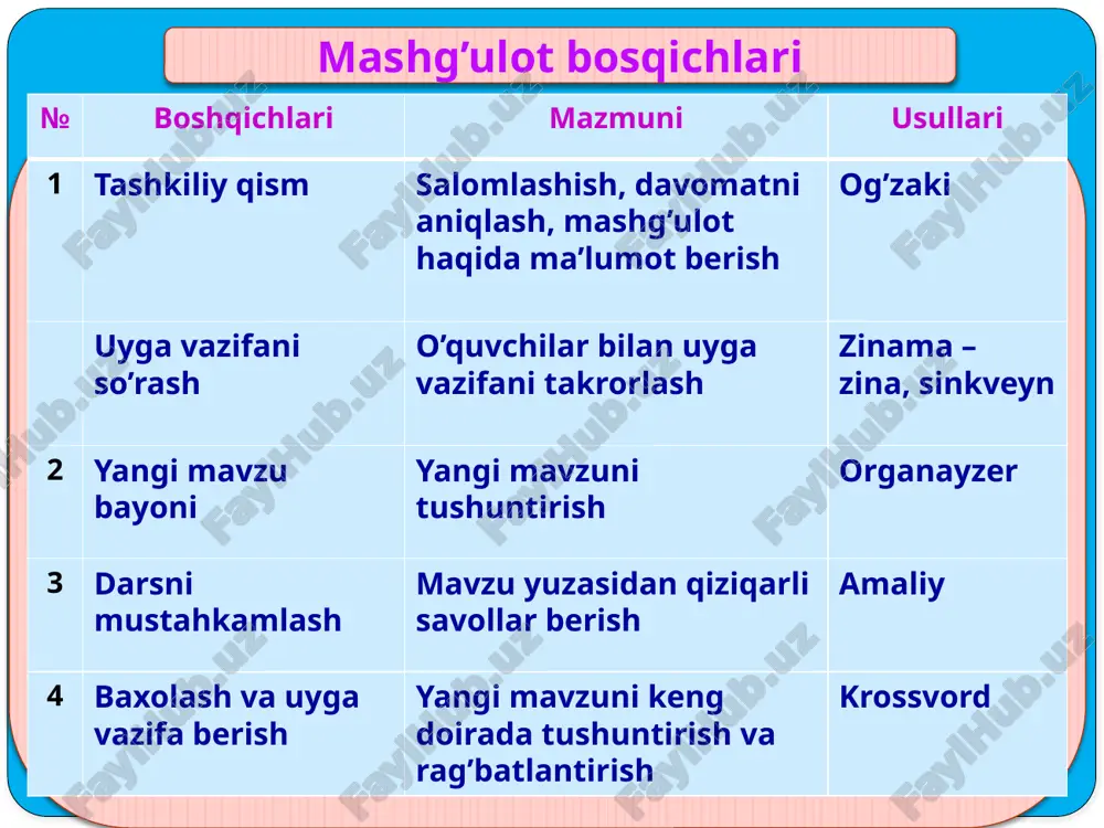 g co2 (n.sh.da) qanday hajmni egallaydi? moddalarning xossalari haqida ma’lumot bering moddaning agregat holatlari haqida ma’lumot bering topshiriq quyidagi moddalarga taalluqli bo’lgan alomatlarni aniqlang: mis, temir, tuproq yumshoq, qattiq, plastik,shakllsiz, elektr tokini o’tkazadi, elektr tokini o’tkazmaydi, suvda eriydi, qo’lda ishlov bersa bo’ladi. baholash o’zingizni tekshiring mis yumshoq qattiq plastik elektr tokini o’tkazadi o’zingizni tekshiring temir qattiq plastik elektr tokini o’tkazadi o’zingizni tekshiring tuproq yumshoq plastik shaklsiz elektr tokini o’tkazmaydi suvda eriydi qo’lda ishlov bersa bo’ladi topshiriq quyida sanab o’tilganlar orasidan jismlarni va ularga to’g’ri keladigan moddalarni aniqlang: mis, tanga, shisha, stakan, vaza, chinni, sim, alyuminiy. jism modda tanga stakan vaza sim mis shisha chinni alyuminiy topshiriq rasmda berilganlar orasidan oddiy va murakkab moddalarni aniqlang. uyga vazifa k i s l o r o d element atomining boshqa elementlar atomlarining aniq sonini biriktirib olish xossasi? moddaning hosil qilish jarayoni nima deyiladi? tenglama nima yordamida tenglab olinadi? bir element atomlaridan turli oddiy …