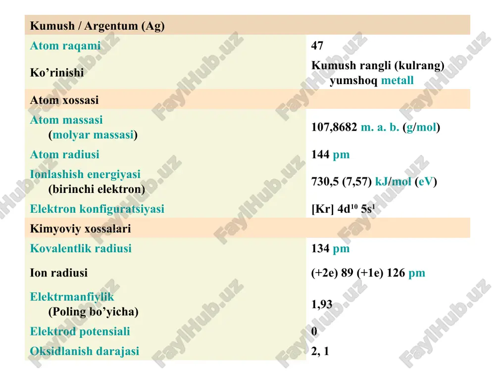likni va elektr tokini eng yaxshi o‘tkazadigan metalldir. erish harorati – 950 °s, qaynash harorati – 1955 °s, solishtirma og‘irligi – 10,7, klarki – 0,00007.kumush ham qadim zamonlardan ma’lum bo‘lib, savdo-sotiq rivojlanishiga katta hissa qo‘shgan metalldir. kumush – nodir metallarning eng arzonidir. kumush yorug‘lik ta’sirini sezuvchi metall. hozirgi paytda kumush zebu-ziynat buyumlar tayyorlashda, radio va elektr texnikada, fotoplyonkalar, ko‘zgular ishlab chiqarishda, tangalar zarb qilishda qo‘llaniladi (14-rasm). kumushning dunyo bo‘yicha tabiiy zaxirasi 2005-yil ma’lumoti bo‘yicha 570 ming t. bir yilda dunyo bo‘yicha 19954 t kumush ma’dani qazib olinadi. tabiatda 60ga yaqin kumushli minerallar ma’lum. ularning asosiylari – sof tug‘ma kumush, argentit, prustit, pirargirit, elektrum (17-rasm). kumush ma’danlarining sanoat turidagi to‘plamlari asosan mis va polimetall konlari bilan uzviy bog‘liqdir. o‘zbekistondagi eng yirik kumush konlari: kosmanachi, lashkarak, okjeptes hisoblanadi. kumush minerallari oltin singari kumush ham tabiatda sof, ya'ni tug’ma kumush metall holida uchraydi. ammo oltindan farqli kumush kimyoviy birikmalar hosil qilib, minerallar tashkil …