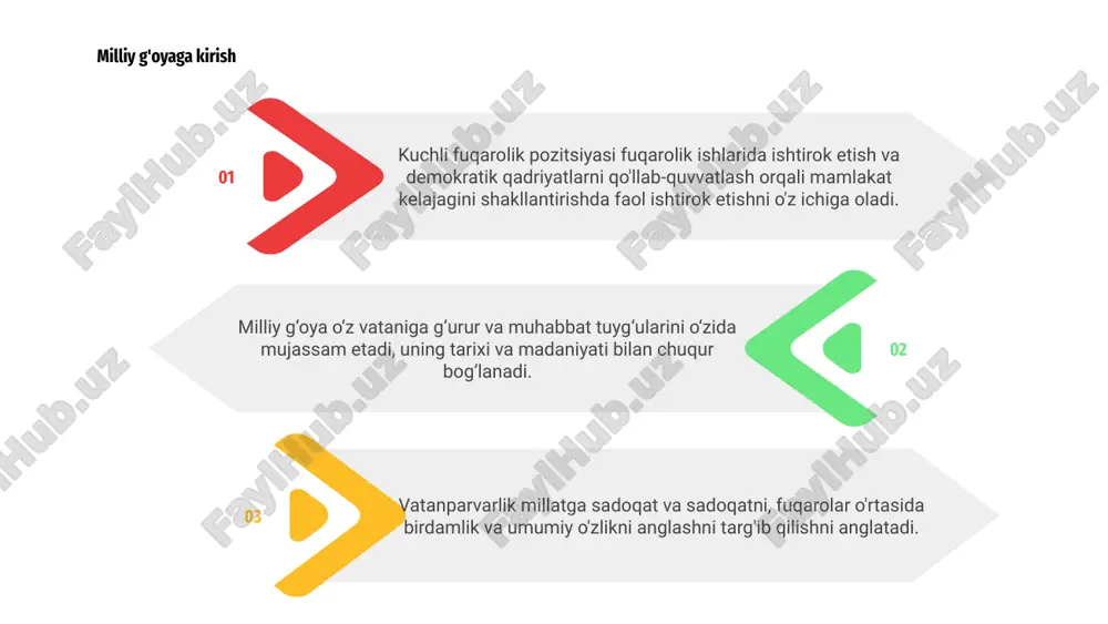 o'ringa qo'yishni va uning gullab-yashnashi uchun harakat qilishni talab qiladi. milliy g'oya fuqarolarni o'z vatanining umumiy qadriyatlarida birlashtirgan jamoaviy e'tiqod tizimini o'z ichiga oladi. vatanparvarlik o'z vataniga sadoqat va sadoqat rishtalarini mustahkamlaydi. 1 vatan uchun g‘urur tuyg‘usi xalqning o‘ziga xosligini belgilaydigan madaniy meros, an’ana va yutuqlardan kelib chiqadi. bu shaxslarni o‘z milliy ramzlarini asrab-avaylashga, asrab-avaylashga undaydi. 2 vatanparvarlik timsoli millat axloqi va qadriyatlarining ko‘rgazmali timsolini ifodalaydi. bayroqlar, madhiyalar va yodgorliklar xalq tarixini shakllantiradigan qurbonliklar va g‘alabalarni eslatuvchi bo‘lib xizmat qiladi. 3 03 milliy g‘oya o‘zida o‘z vatani uchun g‘urur tuyg‘usini uyg‘otadigan jamoaviy o‘ziga xoslik va qadriyatlarni o‘zida mujassam etgan. vatanparvarlik - bu o'z vataniga muhabbat va sadoqat, odamlarni uning qadriyatlarini saqlashga undashdir. 02 fuqarolik pozitsiyasiga ega bo‘lish fuqarolik hayotida faol ishtirok etish, jamiyat farovonligini oshirish, rahbarlarning mas’uliyatini oshirishni o‘z ichiga oladi. bu tamoyillarni qo‘llab-quvvatlash milliy g‘oya oldida doimiy mulohaza yuritishni va moslashishni talab qiladigan muammolarni keltirib chiqaradi. milliy g'oyaning muammolari …