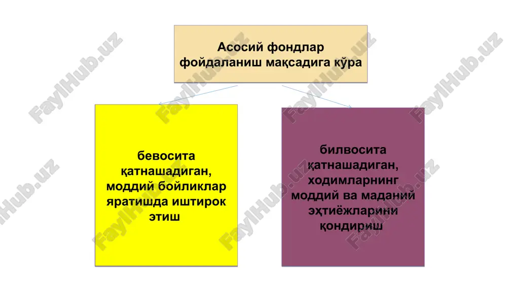 vositalarning xizmat qilish muddati, yil. obrazets teksta vtoroy uroven tretiy uroven chetvertiy uroven pyatiy uroven asosiy vositalarning amortizatsiya normalari asosiy vositalar guruhlari amortizatsiya normasi engil avtomobillar, taksi, yo'llarda foydalaniladigan avtotraktor texnikasi, maxsus asbob-uskuna, inventar va jihozlar. kompyuterlar, periferiya qurilmalari va ma'lumotlarni qayta ishlash uskunalari 20 foiz 2. yuk avtomobillari, avtobuslar, maxsus avtomobillar va avtotirkamalar. sanoatning barcha tarmoqlari, metall quyish korxonasi uchun mashinalar va uskunalar, temirchilik-presslash uskunalari, qurilish uskunalari, qishloq xo'jalik mashinalari va uskunalari. ofislar uchun mebel 15 foiz 3. temir yo'l, dengiz, daryo va havo transporti vositalari. kuchquvvat beradigan mashinalar va uskunalar: issiqlik texnika uskunalari, turbina uskunalari, elektr dvigatellari va dizel-generatorlar. elektr uzatish va aloqa qurilmalari. truboprovodlar 8 foiz 4. binolar, inshootlar va imoratlar 5 foiz 5. boshqa guruhlarga kiritilmagan, amortizatsiya qilinadigan aktivlar 10 foiz joriy ta'mirlash - asosiy vositalar ob'ektini ishchi holatida saqlab turish maqsadida amalga oshiriladigan ta'mirlashdir. o'rtacha ta'mirlashda ta'mirlanayotgan agregatni qisman ajratish va detallarning qismlarini tiklash yoki …