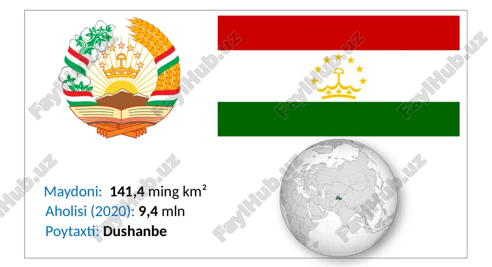 st ko‘rsatkichlari xos bo‘lib, iqtisodiyoti agrarindustrial yo‘nalishga ega. pul birligi - somoniy mamlakat sanoatining yetakchi tarmoqlari tarkibiga rangli metallurgiya, tog‘-kon, kimyo, qurilish materiallari va yengil sanoat kiradi. sanoati rangli metallurgiya tog‘-kon sanoati kimyo qurilish materiallari yengil sanoat mamlakatning eng katta sanoat korxonasi tursunzoda shahridagi tojikiston alyuminiy zavodi hisoblanadi (89-rasm). bu korxona rossiyadan keltiriladigan xomashyo asosida yirik geslar ishlab chiqaradigan elektr energiyadan foydalangan holda faoliyat ko‘rsatadi. alyuminiy tojikiston eksporti tarkibida yetakchi o‘ringa ega. tojikiston elektr energetikasi qirg‘iziston singari geslarga asoslangan. eng yirik geslar vaxsh daryosida barpo qilingan va ular orasida norak gesi alohida iqtisodiy ahamiyatga ega (89-rasm). yengil sanoat tarmoqlari orasida to‘qimachilik sanoati muhim o‘rin tutadi. tojikistonda dehqonchilikning asosiy tarmoqlari: donchilik, paxtachilik, bog‘dorchilik va uzumchilik. paxta va turli mevalar respublikaning muhim eksportbop mahsulotlari qatorida turadi. dehqonchilik donchilik paxtachilik bog‘dorchilik uzumchilik paxta quruq mevalar sug‘orma dehqonchilik tog‘ oralig‘idagi vodiylarda yaxshi rivojlangan, ammo hududining aksariyat qismini tog‘lar egallagani hamda aholi zichligining yuqoriligi haydaladigan …