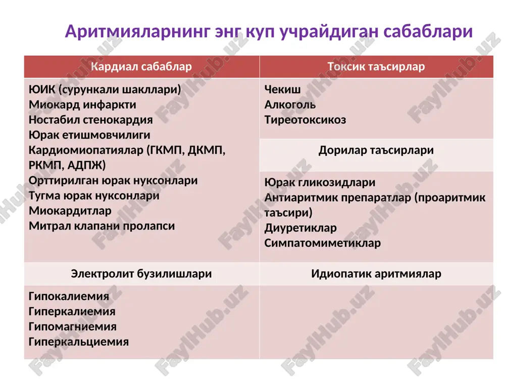 eneratsiyasi vujudga keladi. erta iz depolyarizatsiyasi tugma elektrik anomaliyalarda, antiaritmik vositalarni ta'sirida miokardga katexolaminlar ta'siri va konda kaliy kontsentratsiyasi kamayishi okibatida kuzatiladi. kechki postdepolyarizatsiya yurak glikozidlari ta'sirida kelib chikishi mumkin tasnifi (m.s.kushakovskiy va n.b.juravleva, 1981 y.) i. impuls hosil bo'lishining buzilishi; a. st avtomatizmi buzilishi (normotop aritmiyalar): 1. sinusli taxikardiya; 2. sinusli bradikardiya; 3. sinusli aritmiya; 4. st to'xtashi; 5. bo'lmacha asistoliyasi; 6. st holsizligi sindromi (stxs); b. ektopik markaz avtomatizmi ustunligi sababli yuzaga kelgan geterotop ritm; 1. sekin (o'rnini bosuvchi) sirg'anib chiquvchi komplekslar va ritmlar; a) bo'lmachadan; b) av tugunchadan; v) qorinchadan; 2. supraventrikulyar ritm boshqaruvchisi migratsiyasi (ko'chib yurishi); 3. tezlashgan ektopik ritm (paroksizmal bo'lmagan taxikardiyalar); a) bo'lmachadan; b) av tugunchadan; v) qorinchadan; v. ritm avtomatizmining buzilishiga bog'liq bo'lmagan (re-entry mexanizmi) ektopik (geterotop) ritmlar; 1. ekstrasistoliyalar (es): bo'lmachalardan, av - tugundan, qorinchalardan; 2. paroksizmal taxikardiya: a) bo'lmachalardan; b) av- tugundan; v) qorinchalardan; 3. bo'lmachalar titrashi; 4. bo'lmachalar xilpillashi (fibrillyatsiyasi); …
