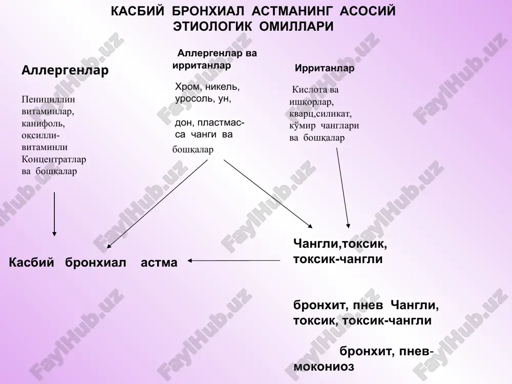 ni nik normativiga rioya aniqlash; qilish; - davriy tibbiy ko'riklar- mehnat sharoitlarini ni o'z vaqtida va sifatli yaxshilash; o'tkazish; ventilyatsiya sistemasini - dispanser kuzatuvi; takomillashtirish; - immunomodulyatorlar va shaxsiy himoya vositala- adaptogenlarni qo'llash. rini qo'llash; mehnat va dam olish re- jimini to'g'ri tashkil qilish. sanitar-gigienik chora-tadbirlar