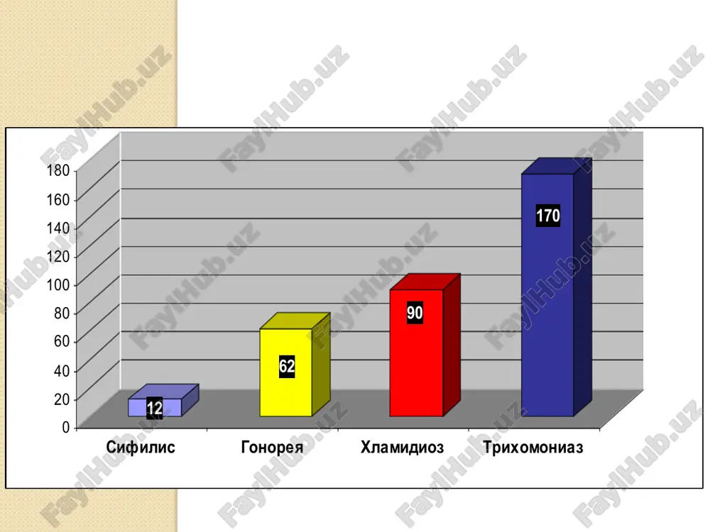 angandan keyin virus latent holatda umr bo'yi saqlanadi va gripp yoki immunosupressiyada o'zini bildirib turadi. asosan teri va shilliqlarni zararlaydi. keng tarqalganda miya, jigar, taloq, o'pka, buyrak usti bezlarini zararlaydi. patogenezi. kasallik yuqqanda terida qichish, achishish, zo'riqish paydo bo'ladi. rangsiz suyuqlik to'lgan pufakchalar toshadi. pufakchalar yorilib, mayda eroziyalar hosil qiladi, quriydi va teri qatlam qavatlarga aylanib tushib ketadi. 1-2 haftada kasallik o'tib ketadi. uretrit, tsistit, proktit, kichik tos organlari gerpesini diagnostikasi murakkabdir. stress, ultrabinafsha nurlar, menstruatsiya, bezgak, homiladorlik, infektsiyalar, immunodepressantlar virus aktivlashishiga olib keladi. retsidivda gerpes yana va yana bir joyni zararlaydi. gerpetik keratokon'yuktivit lokal formaga kiradi. klinikasi. oqibatida yuz beruvchi chala tug'ish va tug'ma nuqsonlar kam uchraydi. chaqaloqlarda infektsiya o'chog'i- onaning tug'ish kanalidir. transplatsentar zararlanish igm infektsiyalanishning 4-6 haftadan so'ng aniqlanadi va 15-20 sutkada maksimumga etadi. 10-14 kundan so'ng igg ishlab chiqariladi va organizmda umr bo'yi saqlanadi. diagnostikasi. o'tkir yoki retsidiv davrida : atsiklovir 400 mg sutkada 5 marta …