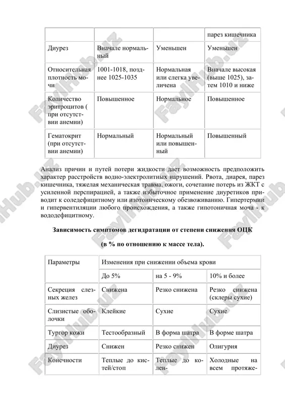 a - k vododefitsitnomu. zavisimost simptomov degidratatsii ot stepeni snijeniya otsk (v % po otnosheniyu k masse tela). izmeneniya pri snijenii ob'ema kroviparametri do 5% na 5 - 9% 10% i bolee sekretsiya slez- nix jelez snijena rezko snijena rezko snijena (skleri suxie) slizistie obo- lochki kleykie suxie suxie turgor koji testoobrazniy v forma shatra v forme shatra diurez snijen rezko snijen oliguriya konechnosti teplie do kis- tey/stop teplie do ko- len- xolodnie na vsem protyaje- nix/loktevix sustavov nii vremya napolne- niya kapillyarov 1-3 s 3-5 s bolee 5 s puls ne izmenen na periferii oslablen ili otsut- stvuet ad v predelax normi menyaetsya v or- tostaticheskom polojenii ponijeno chss ne izmenena taxikardiya rezkaya taxikar- diya dixanie ne izmeneno ne izmeneno taxipnoe pri poteryax "chistoy" vodi ee vospolnenie proizvoditsya 5-10% rastvorami glyukozi. pri izotonicheskoy i soledefitsitnoy degidratatsii - glyukozo- solevimi, kristalloidnimi i kolloidnimi rastvorami. umenshenie fiziologicheskoy potrebnosti (v) korrektsiya pochechnaya …