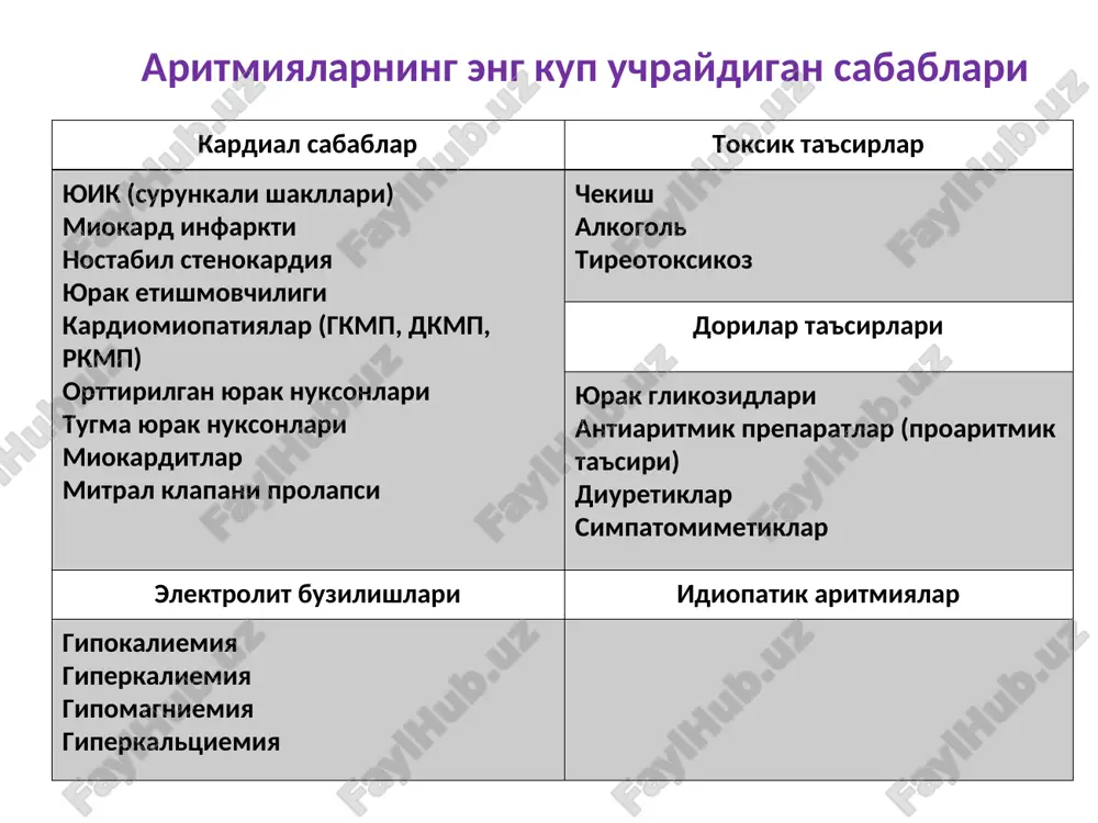 y kanallari aktivligi oshishi sababli impulslar generatsiyasi vujudga keladi. erta depolyarizatsiyasi tugma elektrik anomaliyalarda, antiaritmik vositalarni ta'sirida miokardga katexolaminlar ta'siri va konda kaliy kontsentratsiyasi kamayishi okibatida kuzatiladi. kechki postdepolyarizatsiya yurak glikozidlari ta'sirida kelib chikishi mumkin tasnifi (m.s.kushakovskiy va n.b.juravleva, 1981 y.) i. impuls hosil bo'lishining buzilishi; a. st avtomatizmi buzilishi (normotop aritmiyalar): 1. sinusli taxikardiya; 2. sinusli bradikardiya; 3. sinusli aritmiya; 4. st to'xtashi; 5. bo'lmacha asistoliyasi; 6. st holsizligi sindromi (stxs); b. ektopik markaz avtomatizmi ustunligi sababli yuzaga kelgan geterotop ritm; 1. sekin (o'rnini bosuvchi) sirg'anib chiquvchi komplekslar va ritmlar; a) bo'lmachadan; b) av tugunchadan; v) qorinchadan; 2. supraventrikulyar ritm boshqaruvchisi migratsiyasi (ko'chib yurishi); 3. tezlashtirilgan ektopik ritm (paroksizmal bo'lmagan taxikardiyalar); a) bo'lmachadan; b) av tugunchadan; v) qorinchadan; v. asosan ritm avtomatizmining buzilishiga bog'liq bo'lmagan (re-entry mexanizmi) ektopik (geterotop) ritmlar; 1. ekstrasistoliyalar (es): bo'lmachalardan, av - tugundan, qorinchalardan; 2. paroksizmal taxikardiya: a) bo'lmachalardan; b) av- tugundan; v) qorinchalardan; 3. …