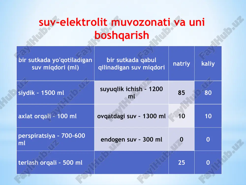 ng mexanizmlarini, ularni korrektsiyalash tamoyillarini o'rgatish. mavzuning vazifalari:  kislota-ishqor muvozonati buzilishlari etiologiyasi, patogenezi va klinikasini ko'rib chiqish.  kislota-ishqor muvozonati buzilishlari turlarini ko'rib chiqish.  kislota-ishqor muvozonati buzilishlarini korrektsiya qilish usullarini ko'rib chiqish.  suv-elektrolit muvozanati buzilishlari etiologiyasi, patogenezi va klinikasini ko'rib chiqish.  suv-elektrolit muvozanati buzilishlari shakllari va korrektsiya qilish chora - tadbirlarini ko'rib chiqish.  osmotik va onkotik bosim tushunchasini ko'rib chiqish. kutiladigan natijalar. mavzuni o'zlashtirgan talaba :  klinik va laborator ko'rsatmalarga asoslanib kislota -ishqor muvozanati, suv-elektrolit muvozanati buzilishlari shaklini aniqlab bilish i.  metabolik, respirator atsidoz va a lkalozni korrektsiyalovchi terapiya vositalarini qo'llay bilishi. giper- va degidratatsiya asosiy mikroelementlar etishmasligi defitsiti va oshib ketishida hisoblash formulalari va usullarini bilishi lozi m. /docprops/thumbnail.jpeg