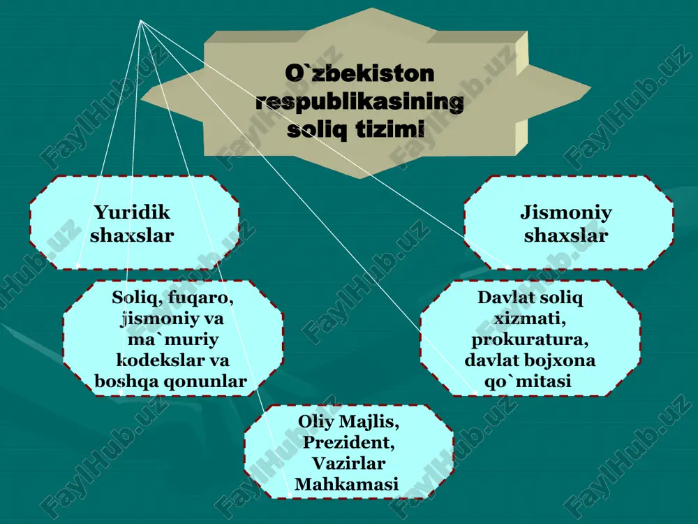 an foydalanganlik uchun suv resurslaridan foydalanganlik uchun mulk yer to`lov manbaida soliq xodimlari tomonidan daromad dividend foiz yer mulk yer qa’ridan foydalanganlik uchun suv resurslaridan foydalanganish uchun oborotdan daromaddan mulkdan qqs aksiz yer qa’ridan foydalanganlik uchun daromad yer mol-mulk bevosita bilvosita daromad yer mulk yer qa’ridan foydalanganlik uchun suv resurslaridan foydalanganlik uchun qqs transport vositalariga benzin, dizel, yoqilg`isi va suyultirilgan gaz ishlatganlik uchun -bekor qilindi aksiz kelib tushish manbasiga ko`ra hisoblash joyiga ko`ra soliqqa tortish obyektiga ko`ra iqtisodiy mohi-yatiga ko`ra o`zbekistonda soliq stavkalarining pasaytirilishi soliq va boshqa majburiy to`lovlar turi 2000 yil 2018 yil 2019 yil yuridik shaxslardan olinadigan foyda solig`i 31 7,5-2017 14 12 jismoniy shaxslardan olinadigan daromad solig`i 15%, 25%, 36%, 40% 7,5%, 16,5%, 22,5% 12 mikrofirma va kichik korxonalar uchun yagona soliq to`lovi 15 5 4 yuridik shaxslarning mol-mulkiga solinadigan soliq 4,0 5,0 2 yagona ijtimoiy to`lov mikrofirma va kichik korxonalar uchun yagona ijtimoiy to`lovi 40 25 …