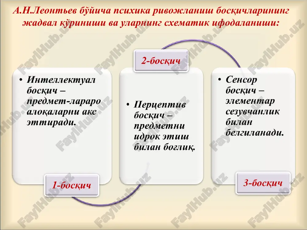 psixika va ongning taraqqiyoti - Page 3