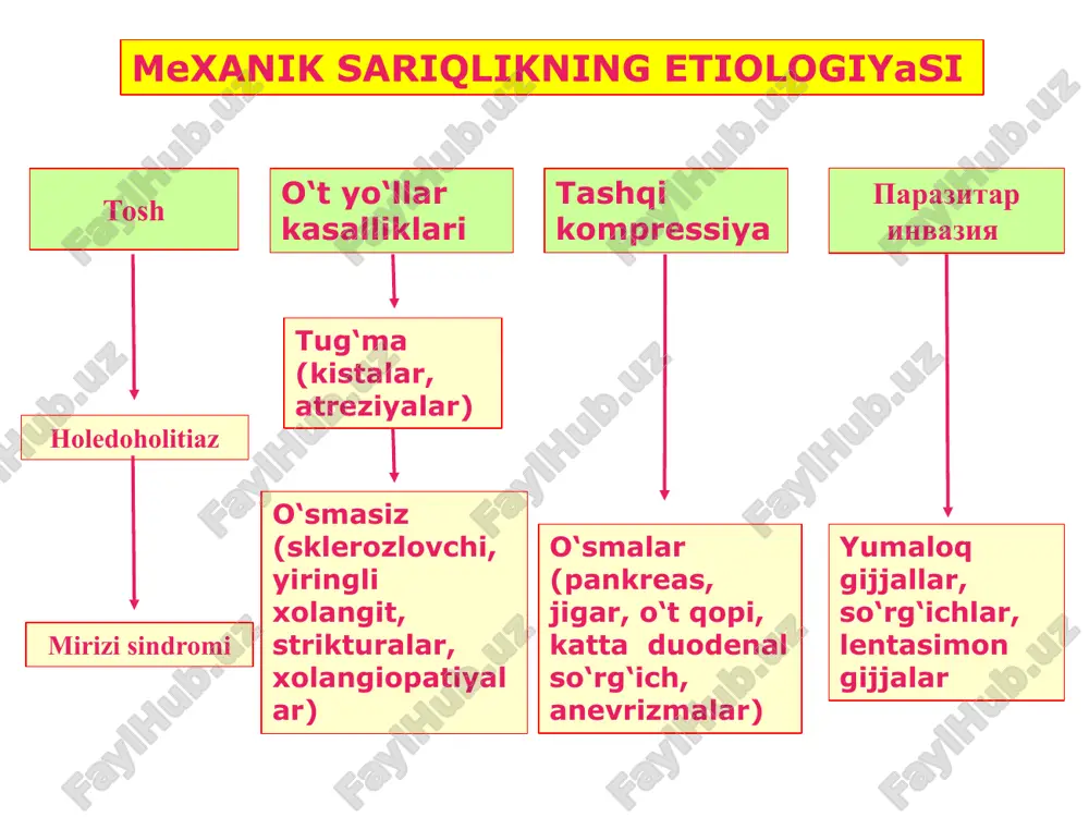 ‘t yo‘llarni ko‘rish va farqlash imkoniyati bo‘lmaganda, giperbilirubinemiya kuzatilsa endoskopik papillosfinkterotomiya amaliyotiga ko‘rsatma xoledoxolitiaz stenozlovchi papillit xoledox terminal qismini va katta duodenal so‘rg‘ichni 1,5 sm gacha bo‘lgan stenozi i va ii darajali jigar yetishmovchiligi bilan kuzatiladigan mexanik sariqlik qarshi kursatma oik – oui; mqub; uqte; une endoskopik retrograd papillosfinkterotomiya epstdan oldin epstdan keyin endoskopik retrograd pankreatoxolangiografiya dormi savatchasi yordamida o‘t toshlarini olib tashlash mexanik litotripsiya va aspiratsion usul tosh olish uchun “halqali-ilmoq” tjxsga ko‘rsatmalar erpxg qilish imkoniyati yoki uning natijasi bo‘lmaganda, yoki unga karshi ko‘rsatma bo‘lganda o‘t yo‘lini to‘suvchi gepatikopankreatoduodenal sohaning o‘smalari. tjxsga qarshi ko‘rsatma punksiya qilish sohasidagi o‘sma pti ning 50% gacha pasayib ketishi trombotsitlar sonini 100 mingacha pasayib ketishi jigar bilan qorin devori o‘rtasiga ichak qovuzlog‘ini tushib qolishi punksiya qilish sohasida yumshoq to‘qimalarni yiringlashi anamnezda yod moddasiga bo‘lgan allergik reaksiyalar teri va jigar orkali xolangiografiya va xolangiostomiya mexanik sariqlikni davolashda qo‘llaniladigan jarrohlik amaliyotlar ichki transduodenal xoledoxoduodenostomiya transduodenal papillosfinkterotomiya …