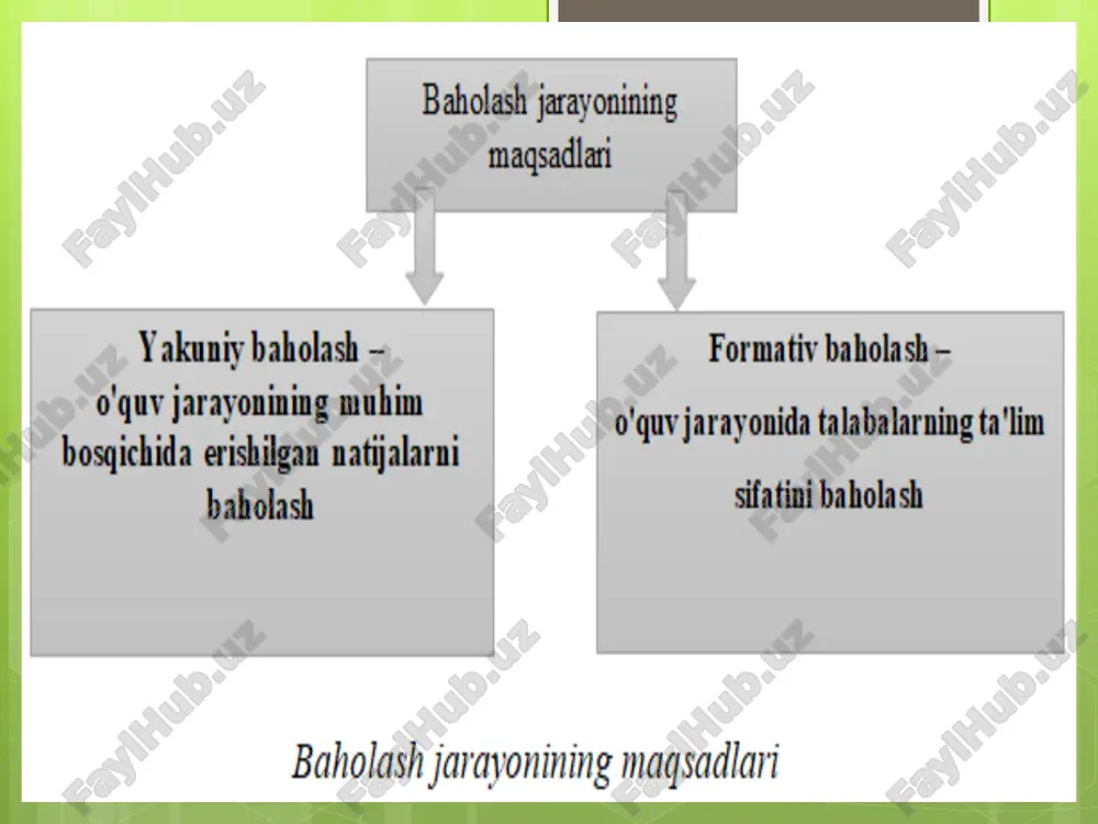 n minimal talablarni e’lon qilishadi va shu talablarga javob beradigan barcha abituriyentlarni o‘qishga qabul qilishadi. test topshirig‘ining qiyinlik darajasi test topshirig‘ining qiyinlik darajasi (p qiymat deb ham ataladi) quyidagicha hisoblanadi: misol uchun, test topshirig‘ini 300 kishi bajargan bo‘lsa va shulardan 180tasi to‘g‘ri javob bergan bo‘lsa, test topshirig‘ining qiyinchilik darajasi (p qiymati) 180/300 = 0,60ga teng. test shartlari: bu baholanadigan soha (bilim, ko'nikma, ko'nikma yoki malaka) to'g'risida xulosa chiqarishga imkon berishi kerak va uni amalga oshirish shartlari barcha sub'ektlar uchun bir xil bo'lishi kerak. b) cheklangan kvota sharoitida tanlash: bunday holat bir o‘ringa bir necha talabgor da’vo qilayotganda yuzaga keladi (masalan, oliy o‘quv yurtiga o‘qishga qabul qilish, xorijga malaka oshirishga yuborish uchun tanlash, bo‘sh ish o‘rniga nomzod tanlash va hokazo). bunda test topshiruvchilarni bir-biriga solishtirish asosida qaror qabul qilinadi, ya’ni test topshiruvchilarning ichidan eng yuqori natija ko‘rsatganlari tanlab olinadi. formativ baholash (assesment for learning) o'quv jarayonida talabalarning ta'lim sifatini baholash. formativ …