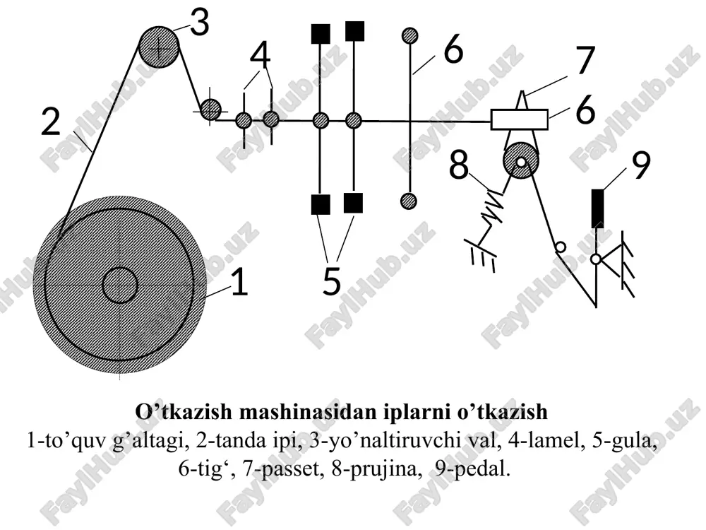 ’rnatib, reykalarning soni lamellar zichligiga bog‘liqdir. lamelni egiluvchan po’latdan yupqa plastina ko’rinishida tayyorlanadi. u asosiy qism 1, ip uchun teshikcha 2 va reykaga kiritish uchun uzun qirqimli tirqish 3 dan iborat. turli lamellar ko’rinishi. lamelning o’lchamlari uzunligi, mm eni, mm qalinligi , mm og’irligi , gr oddiy to’qimalar uchun maxsus to’qimalar uchun 125 120 7 0,2–0,65 0,8-8,1 145 127 8 165 130 11 180 156 12 177 16 to’qima uchun lamel tanlashda to’qilayotgan iplarni chiziqiy zichligi hisobga olinishi lozim. ip nomeri lamelning o’lchamlari, mm 100 tasini og’irligi , gr eni, mm uzunligi, mm qalinligi , mm 16-30 12 124 0,4 390 31-50 12 124 0,3 257 51-80 11 124 0,25 215 81-100 11 124 0,2 172 101-140 9 124 0,2 133 lamellarning joylanish zichligi, uning yo’g’onligiga bog’liq. masalan agar lamelning yo’g’onligi 0,2 mm bo’lsa 1 sm da 15-20 lamel, lamelning yo’g’onligi 0,3 mm bo’lsa 1 sm da 1-14 lamel , …