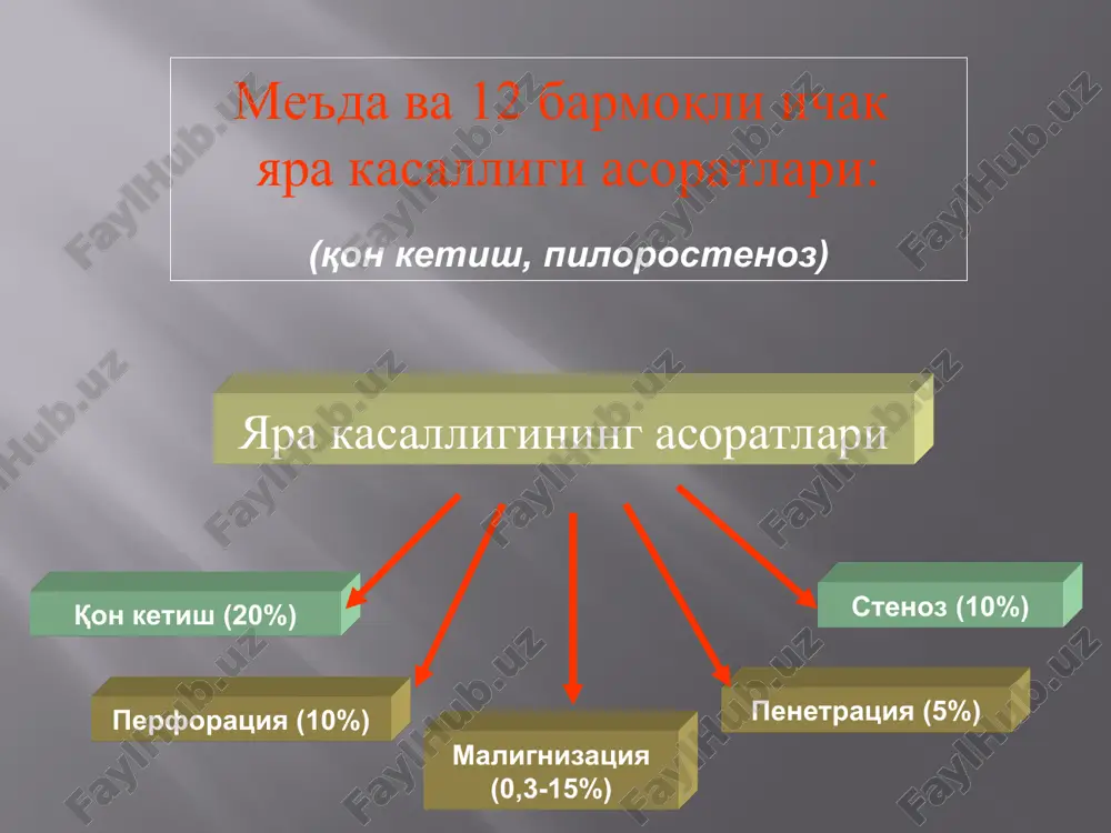 kanal orqali sekinlashgan evakuatsiya qayd qilinib, bariy 6-12 soatgacha tutilib qoladi. 24 soat o'tgach me'dada bariy bo'lmaydi me'dada suyuqlik evakuatsiyasining keskin buziladi umumiy holati keskin yomonlashadi me'dada suyuqlikning turib qolishi me'daning cho'zilib ketishiga, dilatatsiyasiga olib keladi (me'dada bir necha litrgacha badbo'y suyuqlik to'planib qoladi) palag'da bo'lgan tuxum hidi keladigan kekirish bo'ladi atayin qo'zg'atilgan qusishdan keyin bemor ahvoli vaqtinchalik engillashadi tez-tez qayt qilish ko'p mikdorda suyuqlik, xloridlar, kaliy yonlari yo'qotishiga, degidratatsiyaga, qonning quyuklashuviga, xloridlar kamayishiga, alkalozga, diurez kamayib ketishiga olib keladi rentgenologik me'dada kontrast 24 soatdan so'ng ham turadi dekompensatsiyalashgan pilorostenozning rentgenologik va endoskopik ko'rinishi faqat operativ usul joylashuv klinik kechishi a) me'dada me'dani kichik egriligida me'dani old devorida me'dani orqa devorida kardial sohada pilorik qismida b) 12 b. ichakda old devorida orqa devorida a) ozod qorin bo'shlig'iga teshilish b) usti yopiq teshilish v) atipik kechishli teshilish 1. hanjar bilan urgandek to'satdan paydo bo'lgan og'riq 2. qorin mushaklarining “taxtasimon” taranglashuvi 3. …