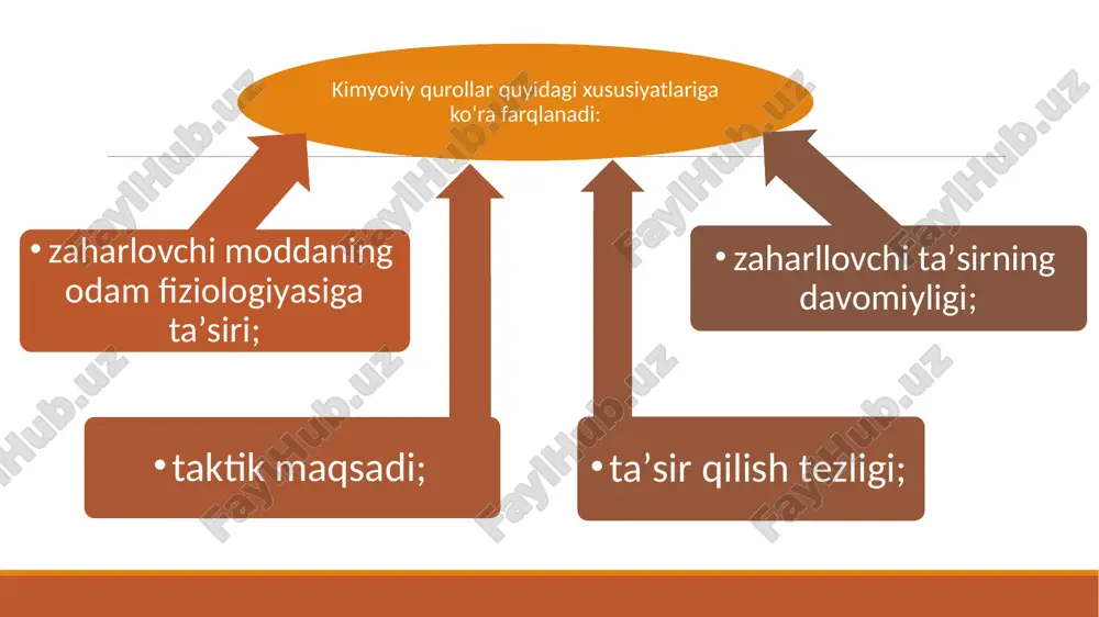 rati juda past bo’ladi. zaxarli xossasini ochiq joylarda bir necha daqiqagacha saqlaydi. shuning uchun asosan havoni zaxarlash maqsadida qo’llaniladi. bu moddalar bug’lanib, zaxarli modda aralashgan bulut hosil bo’ladi, bunday bulutlar shamolda uchib, ba’zan 10-15km gacha etib boradi. bu guruhga umumiy zaxarlovchi va bo’g’uvchi zaxarlovchi moddalar kiradi. zaharli moddalar tasnifi xlor moddasi tashqi muhitga tushgach, xlorli bulutlarni hosil qilib, zichligi kattaroq bo'lgani bois yer bag'rilab tarqalib, barcha o'nqir-cho'nqirliklarni, yaxshilab berkitilmagan yerto'la-yu, berkinchoqlarga kirib ketadi. kam va o'rtacha miqdordagi xlor ko'zni achishtirib, og'riq paydo qiladi, to'sh suyagi ortida siquv sezgisi va og'riqni, tomoq qirilishini, ko'zyoshi oqishini, quruq og'ir yo'talni, ovoz payfari qisuvini keltirib chiqarishi mumkin. katta miqdordagi xlor hajmi tez fursatlarda o'pkalarning shishishiga sabab bo'ladi. jarayon bo'g'uvchi moddalar bilan zaharlanganidek kechadi. o'ta yuqori darajadagi xlor bug'lari sharoitiga tushib qolgan odam, qisqa vaqt ichida es-hushini yo'qotadi va nafasning barham topishi tufaylihayotdan ko'z yumadi. xlor bilan zaharlangan kishilarga dastlabki tibbiy yordam tariqasida ularga havotozalagich …