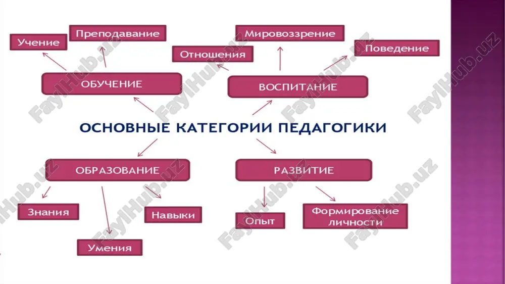 m obrazom, obshie pedagogicheskie kategorii naxodyat svoyo otrajenie i konkretizatsiyu v sotsialnoy pedagogike. v sovremennom obshestve znachenie kategoriy pedagogiki i sotsialnoy pedagogiki vozrastaet, tak kak oni pozvolyayut osmislit protsessi obrazovaniya, vospitaniya i sotsializatsii v kontekste sotsialnix izmeneniy. glubokoe ponimanie etix kategoriy sposobstvuet razrabotke effektivnix obrazovatelnix i sotsialnix programm, orientirovannix na lichnost. kategorialniy apparat pedagogiki i sotsialnoy pedagogiki yavlyaetsya ne prosto sovokupnostyu terminov, a tselostnoy sistemoy nauchnix ponyatiy, cherez kotoruyu raskrivayutsya zakonomernosti vospitaniya, obrazovaniya i sotsializatsii cheloveka. sovremennaya pedagogicheskaya nauka rassmatrivaet eti kategorii v dinamicheskom edinstve, podcherkivaya, chto oni ne izolirovani drug ot druga, a naxodyatsya v postoyannom vzaimodeystvii i vzaimovliyanii. pedagogika kak nauka razvivaetsya vmeste s obshestvom, i eyo kategorii postoyanno obogashayutsya novim soderjaniem. naprimer, kategoriya «vospitanie» v raznie istoricheskie epoxi ponimalas po-raznomu: ot uzkogo znacheniya, svyazannogo tolko s nravstvennim razvitiem lichnosti, do sovremennogo shirokogo smisla, vklyuchayushego intellektualnoe, trudovoe, fizicheskoe i esteticheskoe vospitanie. v xxi veke vospitanie stalo rassmatrivatsya kak …