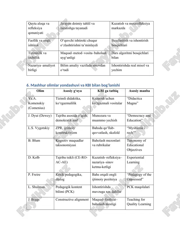 3 dalillash dalil yetarli emas, chalkash asosiy dalil bor mantiqan kuchli, qarshi dalilni ham hisobga olgan muloqot navbat va etikaga rioya qilinmaydi asosan rioya qilingan mukammal nutq madaniyati vizualizatsiya noaniq, o‘qilishi qiyin asosan mos aniq, ta’sirchan va mos hamkorlik faol ishtirok yo‘q barqaror ishtirok faol yetakchilik va qo‘llab-quvvatlash xulosa kbi texnologiyalarini ta’lim metodlari va shakillari bilan integratsiya qilish tanqidiy fikrlash, muloqot va dalillash kompetensiyalarini rivojlantiradi; kuzatish refleksiyani kuchaytiradi, bahs bilimni chuqurlashtiradi, ishontirish esa kommunikativ savodxonlikni mustahkamlaydi. jadval asosidagi tuzilma amalda qo‘llash uchun aniq yo‘riqnoma beradi. foydalanilgan adabiyotlar (gostga yaqin rasmiy uslubda) 1. komeniy ya.a. velikaya didaktika. — m.: pedagogika, 1982. 2. dewey j. democracy and education. — new york: macmillan, 1916. 3. vigotskiy l.s. mishlenie i rech. — m.: labirint, 1999. 4. bloom b.s. taxonomy of educational objectives. — new york: longman, 1956. 5. kolb d.a. experiential learning. — englewood cliffs: prentice hall, 1984. 6. freire p. pedagogy of the …