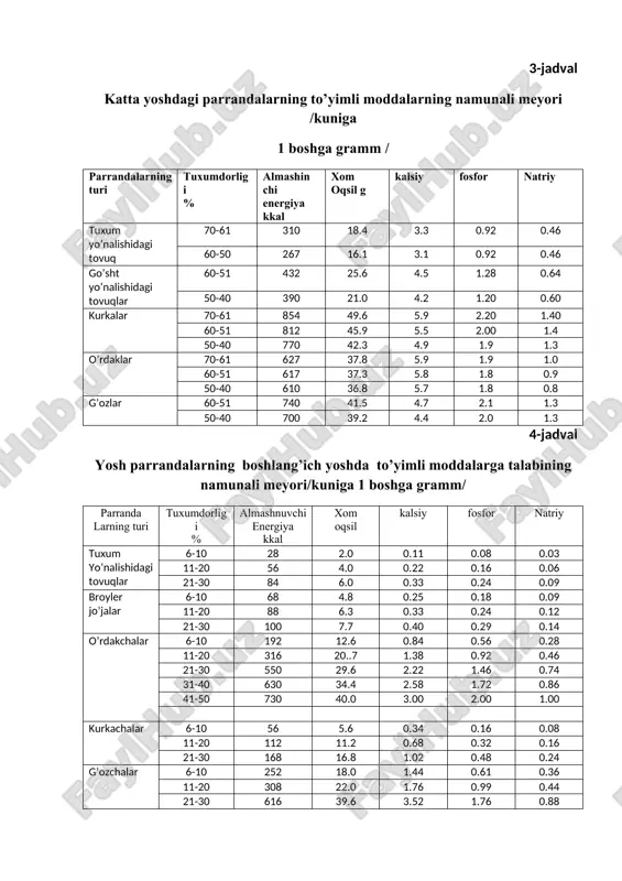 nali meyori/kuniga 1 boshga gramm/ parranda larning turi tuxumdorligi % almashnuvchi energiya kkal xom oqsil kalsiy fosfor natriy tuxum yo’nalishidagi tovuqlar 6-10 28 2.0 0.11 0.08 0.03 11-20 56 4.0 0.22 0.16 0.06 21-30 84 6.0 0.33 0.24 0.09 broyler jo’jalar 6-10 68 4.8 0.25 0.18 0.09 11-20 88 6.3 0.33 0.24 0.12 21-30 100 7.7 0.40 0.29 0.14 o’rdakchalar 6-10 192 12.6 0.84 0.56 0.28 11-20 316 20..7 1.38 0.92 0.46 21-30 550 29.6 2.22 1.46 0.74 31-40 630 34.4 2.58 1.72 0.86 41-50 730 40.0 3.00 2.00 1.00 kurkachalar 6-10 56 5.6 0.34 0.16 0.08 11-20 112 11.2 0.68 0.32 0.16 21-30 168 16.8 1.02 0.48 0.24 g’ozchalar 6-10 252 18.0 1.44 0.61 0.36 11-20 308 22.0 1.76 0.99 0.44 21-30 616 39.6 3.52 1.76 0.88 1-topshiriq quydagi ko’rsatilgan parrandalar guruhining biri uchun namlangan aralashmalar bilan oziqlantirishda ratsionni tuzish uchun oziqalarni tanlang va oziqlantirish ratsionini tuzing . a) …