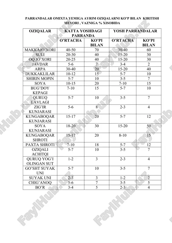kunjarasi 5-6 8 2-3 4 kungaboqar kunjarasi 15-17 20 5-7 12 soya kunjarasi 18-20 30 15-20 50 kungaboqar shroti 15-17 20 8-10 15 paxta shroti 7-10 18 5-7 12 oziqali achitqi 5-7 10 3-5 7 quruq yog’i olingan sut 1-2 3 2-3 4 go’sht suyak uni 5-7 10 3-5 7 suyak uni 2-3 3 1-2 2 chig’anoq 5-6 7 3-5 5 bo’r 3-4 5 2-3 4 qishloq xo’jalik parrandalari uchun oziqalarni to’yimli moddalarning mavjudligi oziqa namligi % 100 g almashinuvchi energiya xom protein % xom jir % xom klet chatka % kalsiy % fosfor % nat riy % mdj kkal 1 2 3 4 5 6 7 8 9 10 makka jo’xori (maxaliy) 13.0 1.382 330 9.0 4.0 2.2 0.05 0.300 0.08 makkajo’xori yangi navi 13.5 1.374 328 8.6 3.9 2.2 0.60 0.29 0.03 suli pardali 12.5 1.077 257 10.5 4.5 10.3 0.12 0.35 0.03 suli-“siz 12 1.236 295 12.0 …