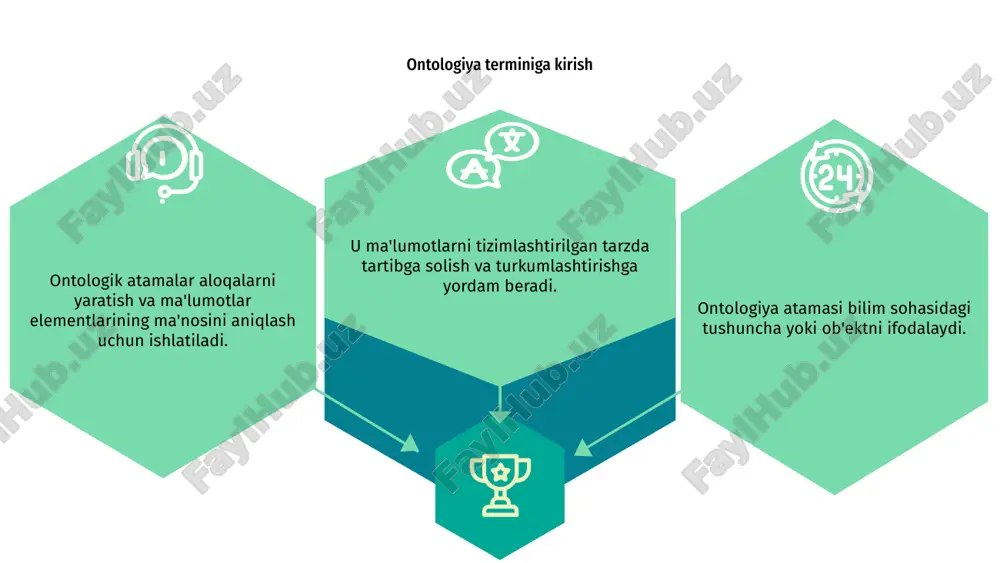 tik veb ontologiya atamasi ontologiya ichidagi shaxs, joy yoki narsa kabi muayyan turdagi mavjudotni ifodalovchi tushunchaga ishora qiladi. ontologiya atamalari semantik internet uchun ma'lumotlarni tartibga solish va turkumlashda hal qiluvchi ahamiyatga ega. semantik internet mashinalarga internetdagi ma'lumotlarning ma'nosini talqin qilish va qayta ishlash imkonini berish uchun ontologiyalarga tayanadi. ontologiya atamalari turli platformalar va domenlarda ma'lumotlar almashinuvi va integratsiyasini osonlashtirishda muhim rol o'ynaydi. umuman olganda, ontologiya atamalari ko'proq tuzilgan va o'zaro bog'langan bilimlar tarmog'ini yaratish uchun muhim qurilish bloklari bo'lib, semantik internetdagi ma'lumotlarni yaxshiroq tushunish va undan foydalanishga yordam beradi. bilimlarni boshqarishda ontologiya atamasi bilimlarni boshqarishda ontologiya atamasi bilim sohasidagi muayyan tushuncha yoki ob'ektni anglatadi. u samarali qidirish va foydalanish uchun bilimlarni toifalarga ajratish va tartibga solishning standartlashtirilgan usulini ifodalaydi. matn ontologiya atamalari bilimlarni samarali tashkil etish va tashkilot ichida almashishni ta'minlashda hal qiluvchi rol o'ynaydi. terminologiyani birlashtirish va turli tushunchalar o'rtasidagi munosabatlarni aniqlash orqali ontologiya atamalari bilim xodimlari o'rtasida yaxshiroq …