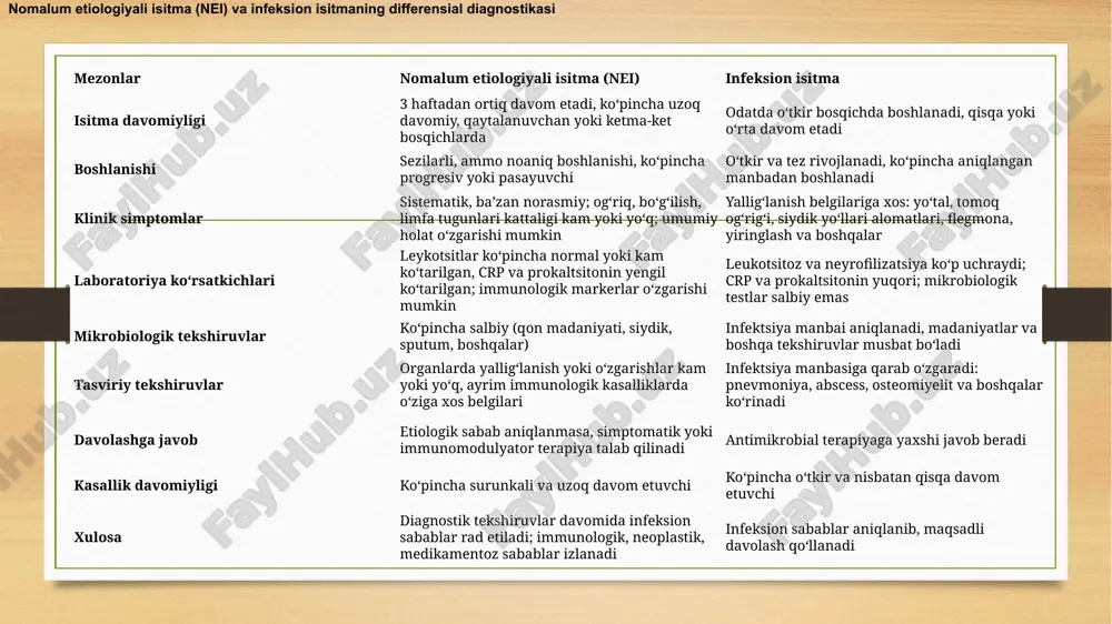 bilan differensial diagnostika qilish klinik jihatdan nihoyatda muhimdir, chunki malign neoplaziyalar ba’zan isitma bilan debyut qiladi va infektsiyaga o‘xshash klinik ko‘rinishga ega bo‘ladi. lekin ularni farqlashda patofiziologik mexanizmlar, simptomlar, laborator ko‘rsatkichlar, tasviriy diagnostika va terapiyaga javob kabi mezonlarga asoslanamiz. muhim klinik farqlovchi belgilar: nomalum etiologiyali isitmada (onkologik sabab yo‘q bo‘lsa): isitma simptomatik bo‘lib, davolovchi terapiyaga javob beradi tasviriy tekshiruvlar massasiz yoki normada bo‘ladi biopsiyaga ehtiyoj kam sitopeniyalar yoki markaziy limfa tugunlari kattalashishi yo‘q sitokin darajalari o‘rtacha ko‘tarilgan bo‘ladi onkologik isitmada: spontan isitma (ya’ni infektsiyasiz), antipiretiklarga sust javob ko‘pincha kechqurun harorat ko‘tarilishi, kechasi terlash limfadenopatiya, hepatosplenomegaliya, ko‘zga tashlanadigan belgilar qon analizida pan-sitopeniya yoki anemiya tasviriy tekshiruvda (kt, pet-ct) massa, infiltrat yoki metastaz biopsiya bilan tasdiqlanadi davolash — asosiy o‘smaga qaratilgan bo‘lishi kerak mezon nei (onkologik bo‘lmagan sabablar) onkologik isitma (neoplastik sabablar) isitmaning sababi ko‘pincha immunologik, medikamentoz yoki yallig‘lanishli paraneoplastik sindrom, o‘sma nekrozi, hujayraviy yallig‘lanish, sitokin fırtınasi isitma turi subfebril yoki o‘zgaruvchan; …