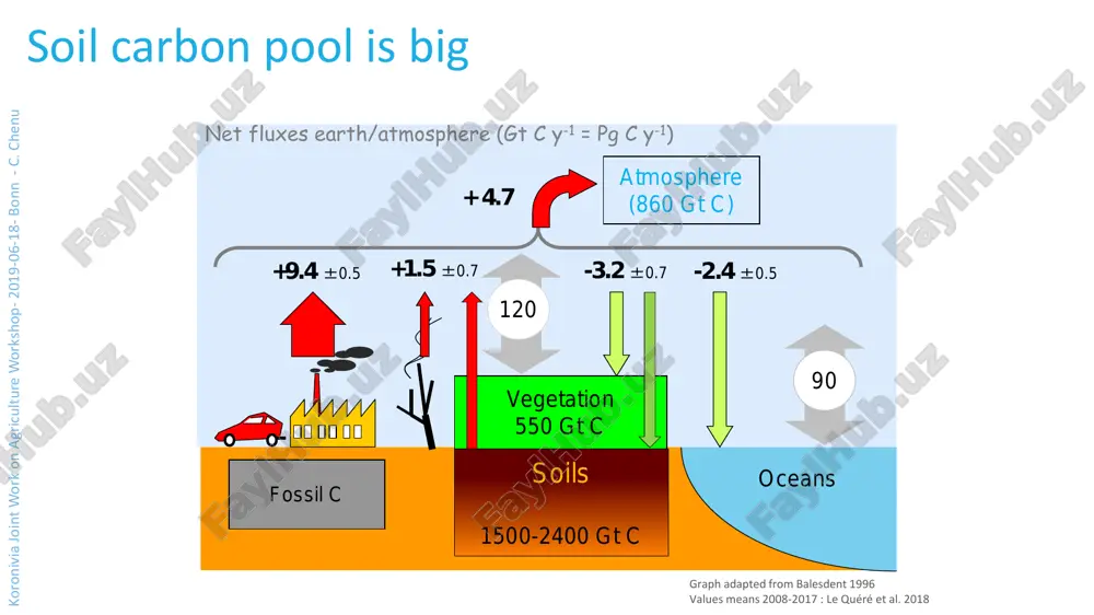 ± 0.06 reduced tillage + inputs 64 0.56 ± 0.08 mean 0.41 ± 0. 03 meta-analyses fujisaki et al. (2018) for tropical soils (duration 7 to 22 years) ©cardinael k o ro n iv ia j o in t w o rk o n a gr ic u lt u re w o rk sh o p - 2 0 1 9 -0 6 -1 8 - b o n n - c . c h en u soc storage potential at regions/nations scales e.g. france pellerin, bamière et al. 2019 in press total french ghg emissions 458 mt co2e french agricultural emissions 77 mt co2e total soc stocks 3585 gt c 30 y, combination of practices: +8.43 mt c.y-1 -> 31 mt co2e y-1 7% 41% 86% -25% grassland 0 1 2 3 4 no tillage replace mowing by pasture permanent cover crop in vineyards winter cover crop in …