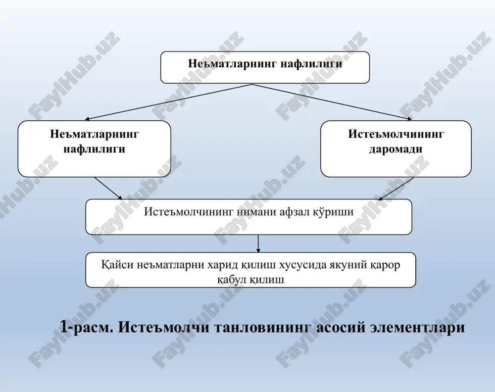ikkita ne'mat misolida ko'radigan bo'lsak, agar iste'molchi daromadi i bo'lsa, x1 va x2 lar birinchi va ikkinchine'matlar miqdori, p1 va p2 lar mos ravishda, birinchi va ikkinchi ne'matlarning narxlari bo'lsa, byudjet chegarasi berilgan daromad hamda va narxlarda iste'molchi tomonidan sotib olinishi mumkin bo'lgan, birinchi va ikkinchi ne'matlarning barcha kombinatsiyalarini ifodalaydi. byudjet chegarasini quyidagicha yozish mumkin: p1 x1  p2x 2  i bu tengsizlik tovarlarga sarflanadigan xarajatlar yig'indisi, iste'molchi daromadidan oshmasligini bildiradi iste'molchining tovarlarni sotib olishi mumkin bo'lgan sohasi byudjet chegarasi tenglamasi grafikda av chizig'ini beradi va bu chiziqga byudjet chizig'i deyiladi.  x2 i/p2 i/p1 b a 0 x1 d c p1 x1  p2x2  i byudjet chizig'i quyidagi tartibda aniqlanadi va tenglamasini quyidagicha yozamiz: byudjet chizig'ining manfiy yotiqligi, absolyut qiymati bo'yicha tovarlar nisbati r1/r2 ga teng. bu kattalik tg bo'lib, yoki byudjet chizig'i tenglamasidan ekanligini ko'ramiz. r1/r2 kattalik iste'molchining x1 tovardan qo'shimcha bir birlik olishi uchun qancha …