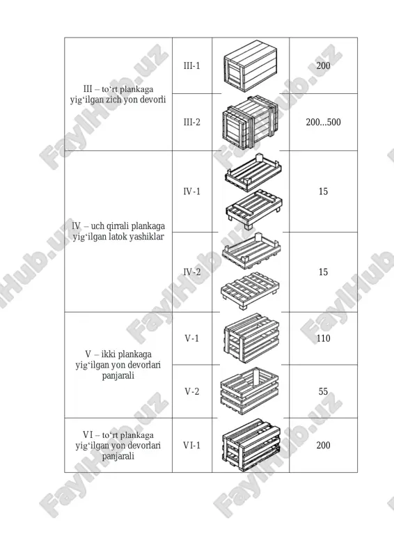 va non – bulka mahsulotlarini, go‘sht va sut mahsulotlarini, konserva mahsulotlari, meva va sabzavotlarni tashish va saqlashda qo‘llaniladi. gost 2991 – 85 “massasi 500 kg. gacha bo‘lgan yuklar uchun taxtadan qilingan qismlarga ajratilmaydigan yashiklar. umumiy texnik shartlar” ga ko‘ra asosiy yashiklar turi quyidagi jadvalga mos kelishi lozim. yashik turi va tavsifi yashik turi belgisi chizmasi yashikga yuklanadigan yuk massasi, kg i – yon tomonlari yaxlit devorli plankasiz i 35 ii – yon tomonlari yaxlit devorli ikki plankaga mahkamlangan ii-1 110 ii-2 55 iii – to‘rt plankaga yig‘ilgan zich yon devorli iii-1 200 iii-2 200...500 iv – uch qirrali plankaga yig‘ilgan latok yashiklar iv-1 15 iv-2 15 v – ikki plankaga yig‘ilgan yon devorlari panjarali v-1 110 v-2 55 vi – to‘rt plankaga yig‘ilgan yon devorlari panjarali vi-1 200 vi-2 200...500 qishloq xo‘jaligi va oziq – ovqat sanoati mahsulotlarini tashish va saqlash uchun foydalaniladigan yog‘ochdan tayyorlangan yashik turlari va o‘lchamlari gost …