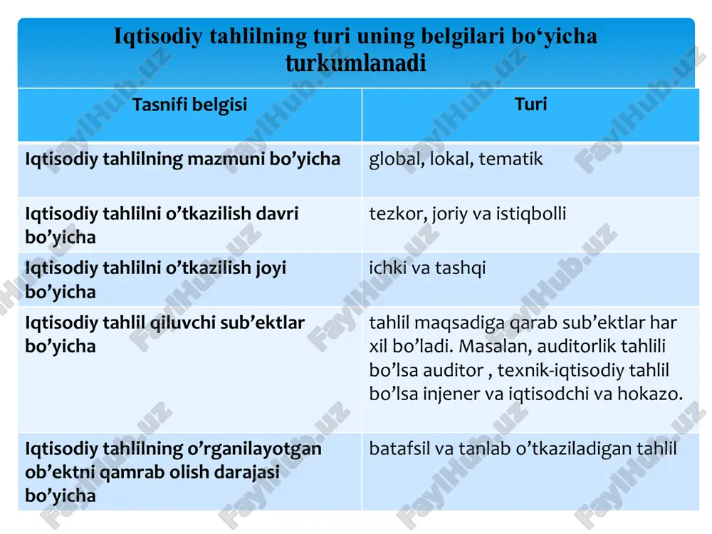 ida yo‘l qo‘yilgan kamchiliklarni aniqlash joriy tahlilning vazifalari  tezkor tahlilning asosiy vazifasi topshiriqlarni muntazam nazorat qilish, mahsulotni ishlab chiqarish va uni sotish jarayonini kunda aniqlash, shu kundagi ishlab chiqarish rezervlarini o‘z vaqtida aniqlash va ularning ishlab chiqarish samaradorligini oshirishga jalb qilish hisoblanadi tezkor tahlil tezkor tahlilning afzalliklari tahlil sodir bo‘layotgan xo‘jalik jarayoni bilan ketma-ketlikda va bir- biriga yaqin oraliqda amalga oshiriladi yo‘l qo‘yilayotgan kamchiliklarni o‘z vaqtida tuzatish imkoniyati mavjudligi tahlil natijalari korxonalarni tezkor boshqarish uchun asosiy manbaligi va shu kabilar  istiqbol tahlili deganda, xo‘jalik yurituvchi subyektning kelgusi faoliyatini oldindan o‘rganish, bo‘ladigan jarayonlarni oldindan belgilash maqsadida amalga oshiriladigan tahlil tushuniladi.  xo‘jalik yurituvchi subyekt biznes- rejani tuzish uchun o‘z faoliyatini nima bilan yakunlashi to‘g‘risida aniq tushuncha va ko‘rsatkichlarga ega bo‘lishi kerak. bu esa istiqbol tahlili orqali amalga oshiriladi. istiqbolli tahlil istiqbolli moliyaviy tahlildan quyidagi maqsadlarda foydalanish mumkin qisqa muddatli va uzoq muddatli investisiya qarorlarini maqsadga muvofiqligini asoslashda investisiya faoliyatini …