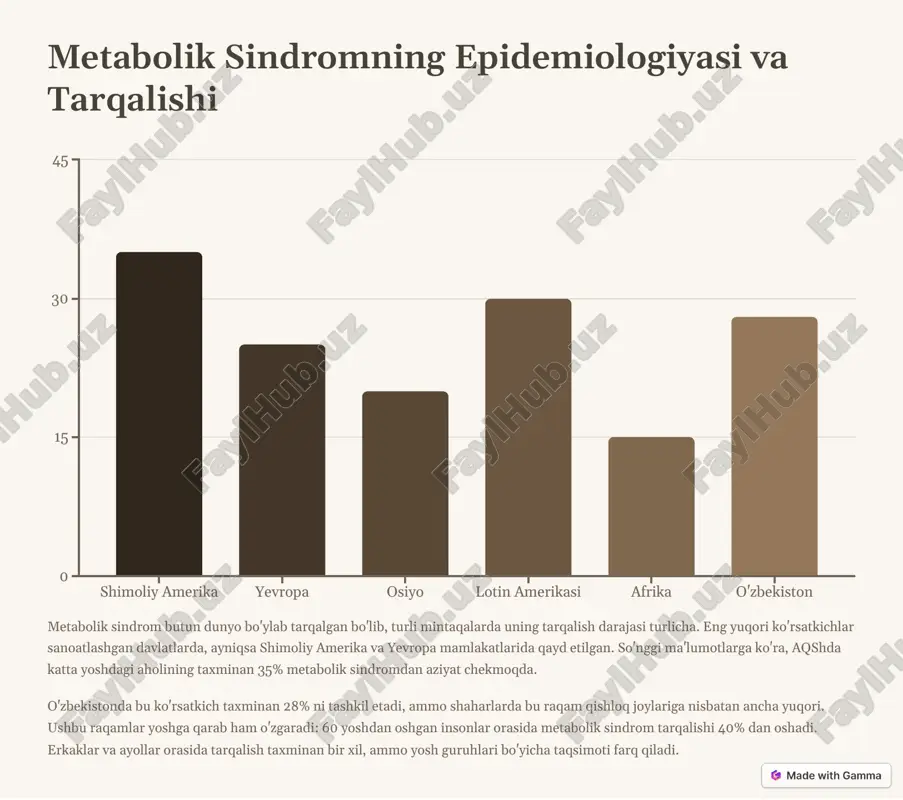 e=made-with-gamma metabolik sindromning fiziologik mexanizmlari noto'g'ri ovqatlanish va kam harakat yuqori kaloriyali ovqatlanish va jismoniy faollik yetishmasligi natijasida yog' to'qimasining ortib borishi, ayniqsa qorin sohasida. abdominal semizlik qorin sohasidagi yog' to'qimasi metabolik faol bo'lib, ko'plab yallig'lanish mediatorlarini va gormonlarni ishlab chiqaradi. surunkali yallig'lanish yog' to'qimasi tomonidan ishlab chiqarilgan sitokinlar insulin rezistentligi va qon tomir endoteliy disfunksiyasiga olib keladi. insulin rezistentligi hujayralar insulin ta'siriga sezgirlikni yo'qotadi, bu esa qondagi glyukoza darajasining oshishiga olib keladi va kompensator giperinsulinemiyani yuzaga keltiradi. metabolik buzilishlar yuqori qon bosimi, dislipidemiya, giperglikemiya kabi holatlar rivojlanadi, bu esa yurak-qon tomir asoratlari va qandli diabet rivojlanish xavfini oshiradi. metabolik sindrom rivojlanishining asosiy mexanizmi insulin rezistentligi hisoblanadi. insulin rezistentligi natijasida glyukoza va yog' metabolizmi buziladi, bu esa organizmdagi moddalar almashinuvining bir qator buzilishlariga olib keladi. bundan tashqari, surunkali past darajadagi yallig'lanish jarayoni ham muhim rol o'ynaydi, bu esa ateroskleroz va qon tomir asoratlariga olib keladi. https://gamma.app/?utm_source=made-with-gamma metabolik sindromning klinik belgilari …