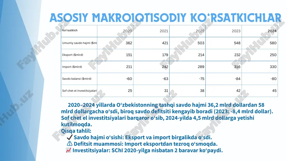 , yillik ko‘rsatkichlar bil an yuritiladi. manba 1. o‘zbekiston respublikasi statistika agentligi – stat.uz (2020–2024-yillar bo‘yicha tashqi savdo statistikasi) 2. o‘zbekiston respublikasi markaziy banki – cbu.uz (tashqi savdo balansi va valyuta tushumlari bo‘yicha hisobotlar) 3. bmt statistik komissiyasi – international merchandise trade statistics (imts 2010) (tashqi savdo statistikasi metodologiyasi bo‘yicha xalqaro standartlar) 4. jahon savdo tashkiloti (wto) – wto.org (xalqaro savdo siyosati va statistik tahlillar) 5. bmt ning “comtrade” ma’lumotlar bazasi – comtrade.un.org (global savdo statistikasi uchun asosiy manba) 6. x. rustamov, “xalqaro iqtisodiy munosabatlar”, toshkent, 2021 (tashqi iqtisodiy faoliyat asoslari bo‘yicha o‘quv qo‘llanma) 7. a. karimov, “iqtisodiy statistika”, toshkent, 2022 (statistik usullar va tahlilga oid adabiyot) 146-22 guruh thank you esonmurodov otabek isroilov azimjon presented by: