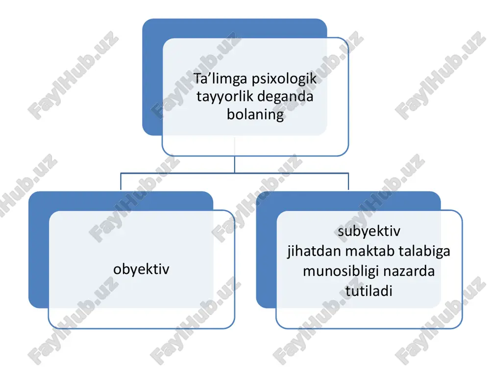 uchinchi sinf o’quvchilarida tarixiy ma’lumotlar, xabarlar, axborotlarni o’qish va eshitish tufayli soat, yil, asr, o’n ming yillar burun, eramizdan oldingi uchinchi asr, yerda hayotning paydo bo’lishi kabi tushunchalar shakllana boshlaydi. lekin ularda ham katta vaqt o’lchovi miqdorini kichik vaqt miqdoriga, o’tgan zamonni hozirgi zamonga almashtirib yuborshi hollari tez-tez uchrab turadi. shuning uchun ikki xil tarixiy voqea to’g‘risida fikr yuritishda sanadagi tafovutni sal undan keyin yoki sal ilgariroq deya, izohlaydilar kichik maktab yoshidagi o’quvchi o’quvchilarning bilim doirasi kengaygani sayin ular qatiy hukmlardan taxminiy hukmlarga ko’cha boshlaydilar, ya’ni narsa va hodisalarniyag turli xususiyatlarga egaligini, voqelik atigi bir harakatdan, bir sababdan emas, balki ko’p sabablardan paydo bo’lishligini anglash bosqichiga ko’taradilar. taxminiy hukmlar ikkinchi sinfdan boshlab namoyon bo’ladi uchinchi sinfdan boshlab turli vaziyatlarni, holatlarni aniq dalillar bilan isbotlab berishga o’tadilar. buning sababi bolalarning bilimi kundan-kunga osha borishi, ma’lum tizim hosil qilishidir. uchinchi sinfdan boshlab o’quvchilarda tushuncha va hukmlar rivojlanishi bilan birga turli narsa va …