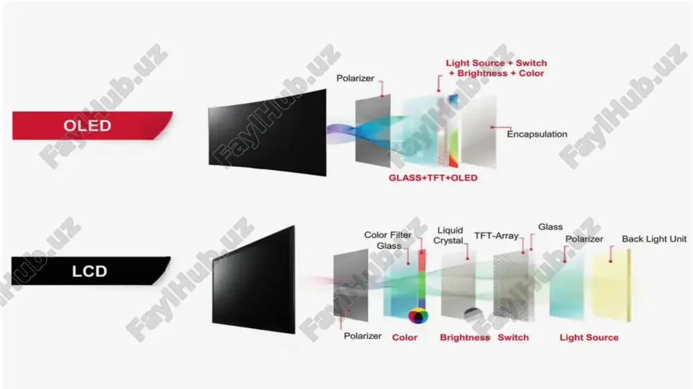 echaklar kabi qurilmalarda keng qo'llanilmoqda. 10 oled displeylarning ishlash prinsipi 11 11 organik yorug‘lik chiqaruvchi diodlarning tuzilishi rang hosil bo‘lishi va piksel boshqaruvi oled texnologiyasining ustun jihatlari zagolovok prezentatsii 12 13 kategoriya turi asosiy xususiyatlari qo‘llanilish sohasi an’anaviy displeylar crt (katod nurlari trubkasi) katta hajmli, og‘ir, yuqori energiya sarfi eski televizorlar va monitorlar yorug‘likni o‘tkazuvchi displeylar lcd suyuq kristallar orqali yorug‘likni o‘tkazadi laptoplar, ofis monitorlari, televizorlar yorug‘lik chiqaruvchi displeylar oled har bir piksel mustaqil ravishda yorug‘lik chiqaradi smartfonlar, planshetlar, egiluvchan ekranlar rivojlanayotgan texnologiyalar microled, qled yuqori yorqinlik, rang aniqligi va energiya tejamkorligi kelajak televizorlari va ar/vr qurilmalari displey texnologiyalarining klassifikatsiyasi 13 oled va lcd displeylarning solishtirma tahlili zamonaviy elektron qurilmalarda displey texnologiyalari asosiy o'rin tutadi va ularning sifati foydalanuvchi tajribasini belgilaydi. oled (organik yorug'lik chiqaruvchi diod) va lcd (suyuq kristal displey) texnologiyalari bu sohada eng keng tarqalgan ikki yo'nalish bo'lib, ularning har biri o'ziga xos afzalliklarga ega. oled texnologiyasi har …