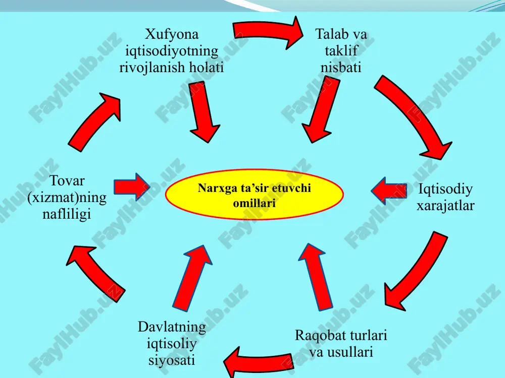 mamlakatlar doirasida o‘rtacha ijtimoiy sarf-xarajatlar, milliy bozordagi talab va taklif ta'sirida shakllanadi. muayyan tovarlarni ishlab chiqarishga ketgan baynalminal xarajatlarni, tovarlarning jahon andozasi talablariga mos kelishi darajasini hamda xalqaro bozordagi talab va taklif nisbatini o‘zida aks ettiradi. amal qilish doirasi (bozor ko‘lami)ga ko‘ra 10 yuqoridagilardan tashqari iqtisodiy hayotda quyidagi narxlardan ham foydalaniladi. auksion narxi — auksionda sotilgan tovarning «kim oshdi» narxi. bazis narxi — bitimlar tuzilgan paytda belgilangan narx. birja narxi —birja kotirovkasi va unga birja kontraktidan tovarning sifati, olib kelib berish joyi va boshqa o‘zgarishlarga qarab chegirma qilingan yoki ustama qo‘shilgan narxlar. kotirovka narxi — ma'lum bir davr uchun qayd etilgan o‘rtacha tipik narxlar. kontrakt baholari asosida aniqlanadi va yangi bitimlar tuzishda (jumladan birjalarda) mo‘ljal bo‘lib xizmat qiladi. transfert narxlar — bir kompaniyaning qo‘shma korxonalari yoki bo‘limlari o‘rtasidagi tijoratda qo‘llaniladigan narxlar. 11 yuqoridagilardan tashqari iqtisodiy hayotda quyidagi narxlardan ham foydalaniladi. ayirboshlash narxi — ma'lum bir turdagi tovar va xizmatlarni boshqasiga …