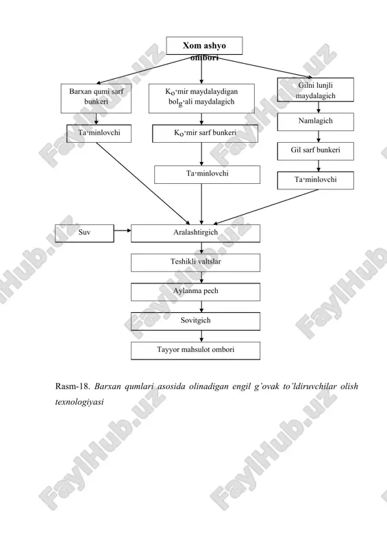 sm-20. datsit porfiri asosida olinadigan engil g’ovak to’ldiruvchilar ishlab chiqarish texnologik sxemasi (kamporit) shlakli pemza ishlab chiqarish texnologiyasi beton samaradorligini oshirishda pemza shlaklari katta axamiyatga ega. asosan metallurgiya sanoati ishlab chiqarish chiqindi sifatida xosil bo’ladigan maxsulot – pemza shlaki tarkibi sement tarkibiga yaqindir. shlakli pemza ishlab chiqarishning bir nechta usullari mavjud bo’lib, ularning barchasi shlak eritmasini suv yordamida qayta ishlashga asoslangan. shlak eritmasining (13000s haroratgacha) suv bilan bog’lanishda qaynab, bug’ hosil bo’ladi. bug’ pufakchalari shlak eritmasidan erkin chiqa olmaydi, chunki eritmani sovitishda uning qovushqoqligi ortadi. natijada u shishadi, ko’pchiydi va yacheykali strukturaga ega bo’lgan g’ovaklashgan massaga aylanadi. bu jarayonda asosiy e’tibor shlakning kimyoviy tarkibiga, shlak eritmasining qovushqoqligi, tashqi cho’zilishini ifodalovchi singan gazlar miqdoriga beriladi. shlak pemza chaqiq toshini sanoatda ishlab chiqarishning to’rtta usuli mavjud: hovuz sig’imi (16,5 m3) shlak uzatuvchi cho’michdagi eritmani birdaniga qabul qilish imkonini beradi. hovuzning ostidagi teshikdan suv beriladi va uning fontanli tomchilariga shlak eritmasi quyiladi. shlak …