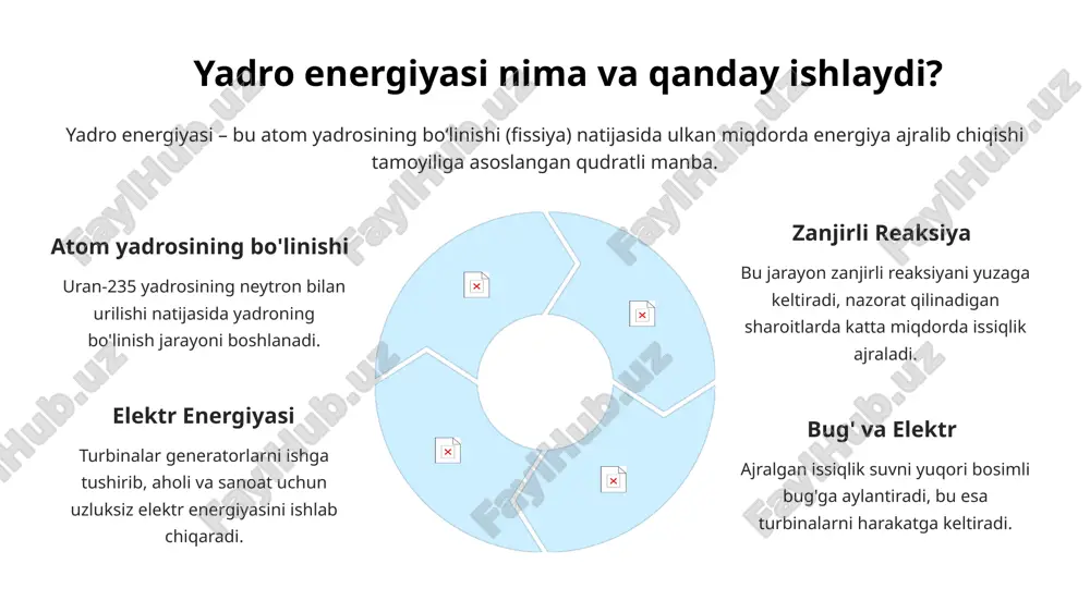 rqaror energiya: yadro elektr stansiyalari uzoq muddatda (60 yildan ortiq) arzon va uzluksiz energiya manbai bo'lib xizmat qiladi. ish o‘rinlari: yadro sanoati yuqori malakali muhandislar va texnik xodimlar uchun millionlab doimiy ish o‘rinlarini yaratadi, mintaqaviy iqtisodiyotni rivojlantiradi. ijtimoiy barqarorlik: energiya ta’minotining ishonchliligi sanoat, savdo va turmush sharoiti uchun asos bo‘lib, ijtimoiy barqarorlikni ta’minlaydi. 8 yadro energiyasining xavfsizligi va atrof-muhitni muhofaza qilish yadro energiyasiga bo‘lgan yondashuv xavfsizlik va ekologik mas’uliyat asosida o‘zgarib bormoqda. avtomatik xavfsizlik zamonaviy reaktorlarda inson omiliga bog‘liq bo‘lmagan, avtomatik tarzda ishga tushadigan passiv xavfsizlik tizimlari qo'llaniladi. chiqindilarni boshqarish yadro chiqindilarining xavfsiz saqlanishi, qayta ishlanishi va chuqur geologik saqlanishi bo‘yicha qat'iy global standartlar mavjud. ekologik tozalik yadro energiyasi quyosh va shamol energiyasini to'ldiruvchi, havo ifloslanishiga yo'l qo'ymaydigan ekologik toza energiya manbai sifatida rivojlanmoqda. 9 yadro energiyasi va kelajak: innovatsiyalar va yangi texnologiyalar tadqiqotlar va ishlanmalar yadro texnologiyalarining kelajakdagi rolini yanada mustahkamlamoqda. termoyadro sintezi (fusion) yulduzlar energiyasiga taqlid qiluvchi bu …