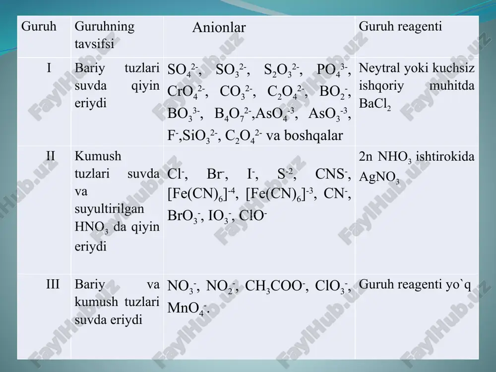 ksiyalari naci+ agno3=agci+nano3 na+ + ci- + ag+ + no3- = agci + na++ no3- ci-+ag+=agci oq suzmasimon cho‘kma,nh4oh na2c2o4larda eriydi 2.2 ci- h2so4 naci+ h2so4= nahso4 +hcl cl-+h+=hcl quruq xoldagi xloridlardan hci gaz xolida ajraladi 2.3 ci- kmno4 h2so4 10hcl + 2kmno4 + 3h2so4 = 2mnso4 + k2so4 + 8h2o + 5ci2 10si- + mno4- + 8h+ = mn2+ + 4h2o + + 5ci2 eritma rangsizlanadi 2.4 br- agno3, zn br—ionlarining analitik reaksiyalari. nabr + agno3 = agbr + nano3 na+ + br- + ag+ + no3- = agbr+ na++ no3- br-+ag+= agbr agbr+zn= znbr2+ag oq cho‘kma, agbr cho‘kmaga zn bo‘lakchasi qo‘shganda yaltiroq ag qaytaradi. 2.5 br- h2so4 kons. kbr+h2so4=khso4+hbr k++br-+2h++so42-=khso4+hbr quruq bromidlarga h2so4 ta’sir ettiril-ganda hbr gaz ajralib chiqadi. 2.6 j- agno3 j—ionlarining analitik reaksiyalari kj+ agno3=agj+kno3 k+ + j- + ag+ + no3+ = agj k+ + no3+ j- + ag+ = agj sariq cho‘kma hno3 va …