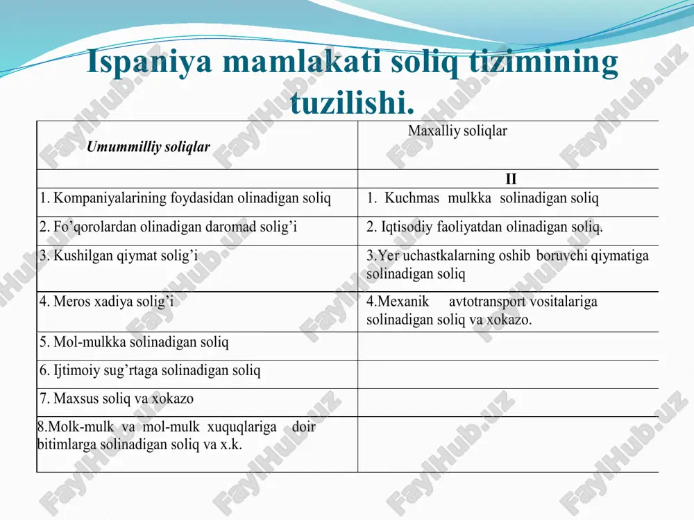ulkka solinadigan soliq 2. fo’qorolardan olinadigan daro mad solig’i 2. iqtisodiy faoliyatdan olinadigan soliq. 3. kushilgan qiymat solig’i 3.yer uchastkalarning oshib boruvchi qiymatiga solinadigan soliq 4. meros xadiya solig’i 4.mexanik avtotransport vositalariga solinadigan soliq va xokazo. 5. mol-mulkka solinadigan soliq 6. ijtimoiy sug’rtaga solinadigan soliq 7. maxsus soliq va xokazo 8.molk-mulk va mol-mulk xuquqlariga doir bitimlarga solinadigan soliq va x.k. /docprops/thumbnail.jpeg