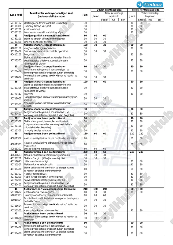 andlash texnologiyasi va jihozlari 30 30 30 22 toʻrtkoʻl tuman 1-son politexnikumi 120 120 120 40110104 maktabgacha taʼlim tashkiloti tarbiyachisi 30 30 30 40110201 musiqa rahbari 60 60 60 50320203 kutubxonashunoslik va bibliografiya 30 30 30 23 toʻrtkoʻl tuman 3-son politexnikumi 30 30 30 50810103 qishloq xoʻjaligini mexanizatsiyalash va servis texnik-texnologi 30 30 30 24 xoʻjayli xizmat koʻrsatish va servis texnikumi 60 60 60 40110104 maktabgacha taʼlim tashkiloti tarbiyachisi 30 30 30 40110201 musiqa rahbari 30 30 30 25 xoʻjayli tuman 1-son politexnikumi 210 210 210 30711601 avtomobillarni taʼmirlash va ularga xizmat koʻrsatish 60 60 60 50811302 irrigatsiya tizimlarida gidroenergetika obyektlari 30 30 30 51010504 tashishlarni tashkil etish va transportni boshqarish (turlari boʻyicha) 120 120 120 26 xoʻjayli tuman 2-son politexnikumi 30 30 30 50720402 yengil sanoat buyumlari konstruksiyasi va texnologiyasi (ishlab chiqarish turlari boʻyicha) 30 30 30 27 chimboy tuman politexnikumi 60 30 30 30 30 50720101 oziq-ovqat mahsulotlar …