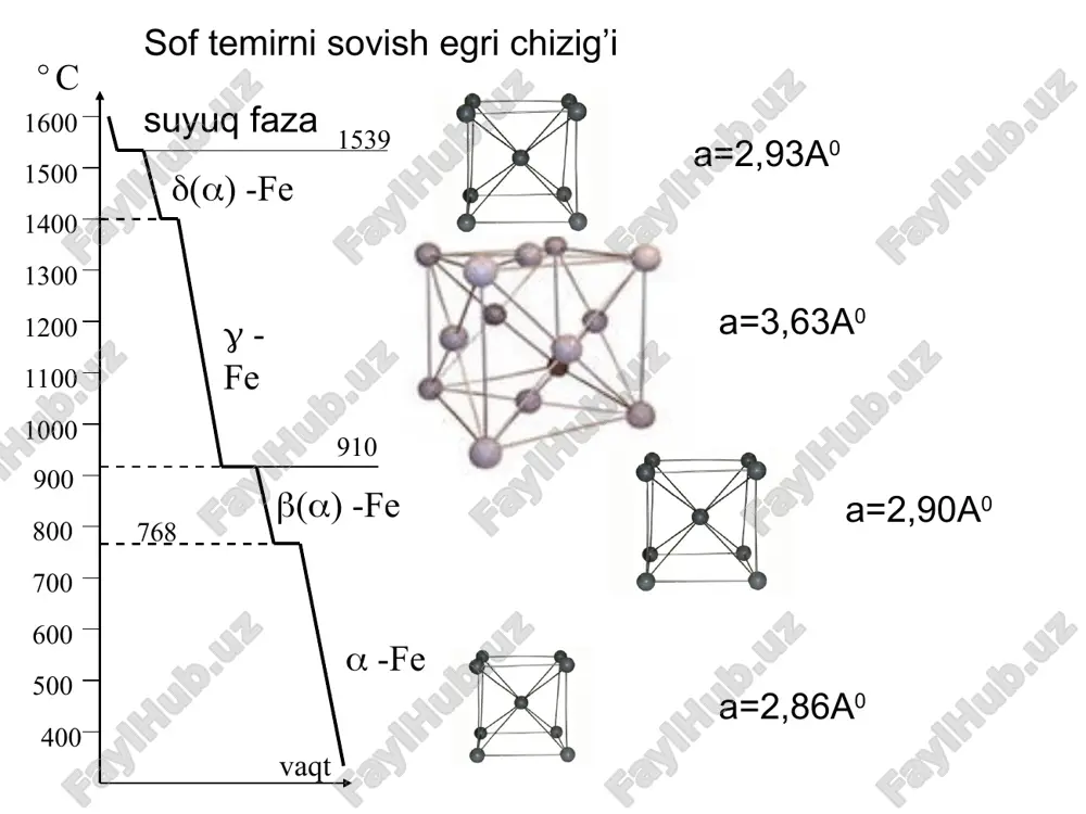 an kritik nuqtalar (kritik tеmpеraturalar) aniqlanadi va kontsеntratsiya - tеmpеratura grafigiga ōtkaziladi, barcha nuqtalar tutashtiriladi, natijada holat diagrammasi hosil bōladi. a d b e c i ii iii t0c sb% sovish egri chiziqlar yordamida pb-sb diagrammasini qurish vaqt i-5%sb ii-13%sb iii-20%sb t0c 5% 13% 20% sovish egri chiziqlar diagramma i ii iii tеmir – sementit (fе-fe3c) holat diagrammasi асd – likvidus chizigi, birlamchi kristallanish boshlanadi, undan yuqorida qotishmalar suyuq holatda bōladi; аесf - solidus chizii, birlamchi kristallanish tugaydi undan pastda qotishmalar qattik holatda bōladi. ikkita chiziq orasida suyuq va qattiq fazalar mavjud bōladi. gs, se, ecf chiziqlarda ikkilamchi kristallanish boshlanadi. psk chiziqda ikkilamchi kristallanish tugaydi. masalan, gs chizig’ida austenit kristallari ferrit kristallariga ōtib boshlaidi, se va ecf chiziqlarda esa austenit kristallari tsementit kristallariga aylanadi. bu jarauon psk chizig’igacha davom etadi, y’ani psk chizig’ida ikkilamchi kristallanish tugaydi. bu chiziqda austenit kristallari ferrit-tsementit aralashmasiga ōtadi. bu jarayon ham – ikkilamchi kristallanishdir. evtеktika …