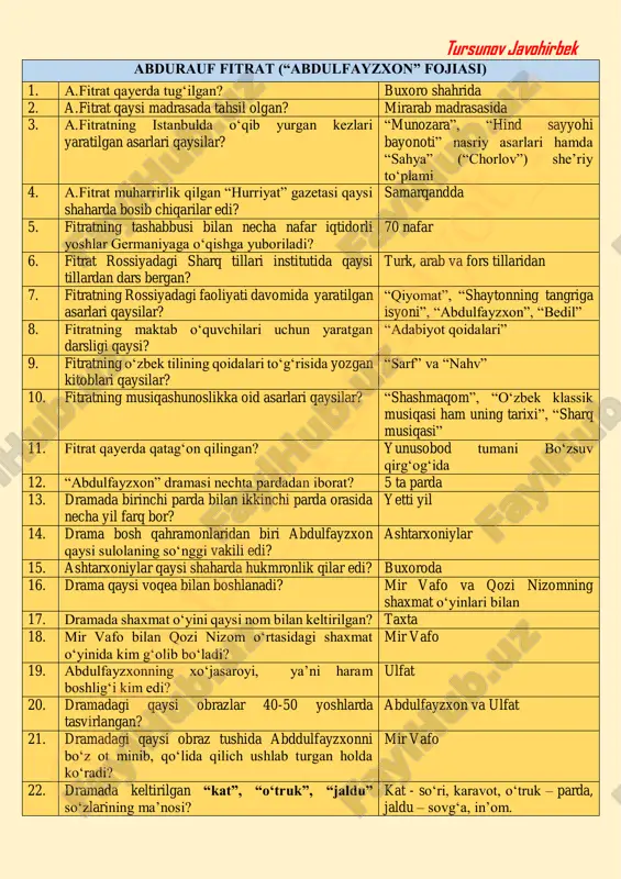alar saqlanadigan ombor egasi. 41. asardagi “yomonlikni, yog‘iylikni sira o‘ylamaydi” deb qaysi obraz ta’riflangan? ulfat 42. asarda xonning saroyidagi bazmni kim tashkillashtiradi? davlat to‘qsabo 43. buxoroga erondan qo‘noqlar nima maqsadda kelgan edi? savdo uchun. 44. “yaxshilik, albatta, unutilmaydir”. ushbu fikr kimning tilidan aytilgan? abdulfayzxon @ on a_ til i_v a_ ad ab iyo t_n 1 tursunov javohirbek 45. abdulfayzxon otaliq lavozimiga kim(lar)ni tayinlaydi? ibrohimbiyni, rahimbiyni 46. xon rahim qo‘rchini qanday lavozim bilan siylaydi? to‘qsabolik (harbiy unvon). 47. rahim qo‘rchi kimning o‘g‘li edi? hakimbiy inoqning 48. asarda to‘g‘rilikdan ayrila olmaydigan obraz kim? ibrohimbiy 48. asarda tiriklikdan ham bezgan obraz kim? abdulfayzxon 49. xon farhod otaliqning kesilgan kallasini qaysi quduqqa tashlattiradi? “chil duxtaron” 50. abdulfayzxon kimni o‘z otasi kabi asragan edi? farhod otaliqni 51. dramada qaysi kuy nomlari tilga olingan? “husayniy”, “bebokcha” 52. “bebokcha” so‘zining lug‘aviy ma’nosi qanday? sho‘x, shaddod 53. qaysi g‘azallar bebokcha “bebokcha” usulida qo‘shiq qilib aytilgan? navoiyning “chashmi ohularmidir”, …