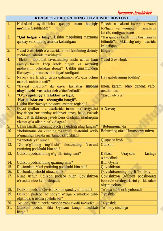 egi edi? taka qo‘rg‘onining 41. dostondagi qaysi obraz o‘zini “farmonbardorman” deb ataydi? holmon vazir 42. dostonda holmon vazir tilidan qaysi xalq maqoli keltirilgan? “dushmaning xas bo‘lsa qo‘rq”. 43. dostonda “podshohi haqiqiy” deb kim nazarda tutilgan? xudo 44. dostonda “podshohi majoziy” (“xudoning yaratgan maxluqi”) deb kimlar nazarda tutilgan? podsholar 45. qaysi asar qahramoni “xudoning yaratgan sheri” deb ta’riflangan? “alpomish”da shohimardon piri 46. dostonda aytilishicha, qaysi holatda fuqarolar xudoning achchig‘ini keltirishadi? podsholarni yomonlashganda @ on a_ til i_v a_ ad ab iyo t_n 1 tursunov javohirbek 47. shohdorxonga qarshi jang paytida odilxon podshoning lashkariga kim kelib qo‘shiladi? nazar boshchiligidagi lashkar 48. “podsho xalqi xoh kofir, xoh musulmonmi, nazarkarda bo‘lar ekan”. ushbu fikr qaysi asarda ilgari surilgan? “go‘ro‘g‘lining tug‘ilishi” 48. shohdorxon bilan odilxon podsho lashkari o‘rtasidagi jang necha soat davom etadi? 9 soat 49. kim shohdorxonning asirlari orasidan ravshanni o‘ziga o‘g‘il qilib olmoqchi bo‘ladi? hamza 50. odilxonning beklari kimlarni o‘zlariga o‘lja qilib olib …