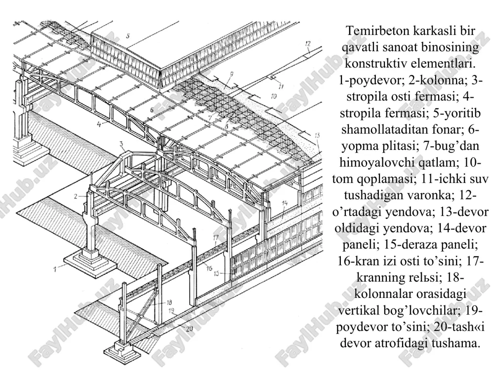 lganda; v-to’sinni tayanishi; 2-tashqi qatordagi kolonnani ostidagi poydevorning detallari; 1-2 sm li nabetonka; 4-poydevor to’sini; 5- qum; 6 – 13-15 sm shag’al asos; 7-asfalьt (1,5-2 sm); 8-gidroizolyatsiya; 9-devor paneli; 10-kolonna; 11-to’shama qatlam; 12-shlak. bir qavatli binolar karkasi bir qavatli binolar karkas turida loyihalanadi. bir qavatli sanoat binolarini temirbetondan tayyorlangan karkaslari 50-60% metallni tejaydi. temirbeton karkas binoning yuk ko’taradigan asosini tashkil qilib, ko’ndalang ramalardan iborat bo’lib, ular bir-biri bilan yopma plitalari yoki progonlar bog’lovchi va boshqa elementlar yordamida bog’lanadi. ko’ndalang ramada kolonna poydevoriga bikr, tomning gorizontal yuk ko’taruvchi elementlari (ferma yoki to’sin) kolonnaga sharnir bog’lanadi. sanoat binolarini karkas kolonnalari asosan stakan shaklidagi kolonna tagidagi (podkalonnik) aloxida turuvchi temir-beton poydevor-lariga, devorlari esa poydevor to’sinlariga o’rnatiladi. kolonna ostiga lentasimon va bino tagiga yopma poydevorlar kam ishlatiladi. ular faqat bo’sh yoki cho’kuvchan gruntlarda va texnologik agregatlardan katta zarbali kuch ta’sir qiladigan hollarda qo’llanadi. poydevorni qurish binoning umumiy tannarxini ancha qismini tashkil etadi. poydevor qurilishi …