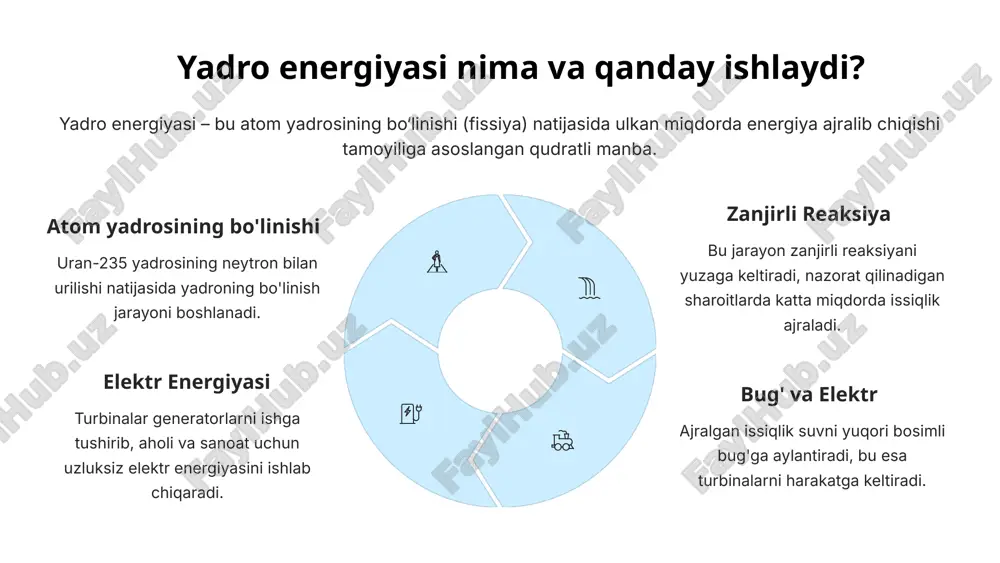 aror energiya: yadro elektr stansiyalari uzoq muddatda (60 yildan ortiq) arzon va uzluksiz energiya manbai bo'lib xizmat qiladi. ish o‘rinlari: yadro sanoati yuqori malakali muhandislar va texnik xodimlar uchun millionlab doimiy ish o‘rinlarini yaratadi, mintaqaviy iqtisodiyotni rivojlantiradi. ijtimoiy barqarorlik: energiya ta’minotining ishonchliligi sanoat, savdo va turmush sharoiti uchun asos bo‘lib, ijtimoiy barqarorlikni ta’minlaydi. 8 yadro energiyasining xavfsizligi va atrof-muhitni muhofaza qilish yadro energiyasiga bo‘lgan yondashuv xavfsizlik va ekologik mas’uliyat asosida o‘zgarib bormoqda. avtomatik xavfsizlik zamonaviy reaktorlarda inson omiliga bog‘liq bo‘lmagan, avtomatik tarzda ishga tushadigan passiv xavfsizlik tizimlari qo'llaniladi. chiqindilarni boshqarish yadro chiqindilarining xavfsiz saqlanishi, qayta ishlanishi va chuqur geologik saqlanishi bo‘yicha qat'iy global standartlar mavjud. ekologik tozalik yadro energiyasi quyosh va shamol energiyasini to'ldiruvchi, havo ifloslanishiga yo'l qo'ymaydigan ekologik toza energiya manbai sifatida rivojlanmoqda. 9 yadro energiyasi va kelajak: innovatsiyalar va yangi texnologiyalar tadqiqotlar va ishlanmalar yadro texnologiyalarining kelajakdagi rolini yanada mustahkamlamoqda. termoyadro sintezi (fusion) yulduzlar energiyasiga taqlid qiluvchi bu …